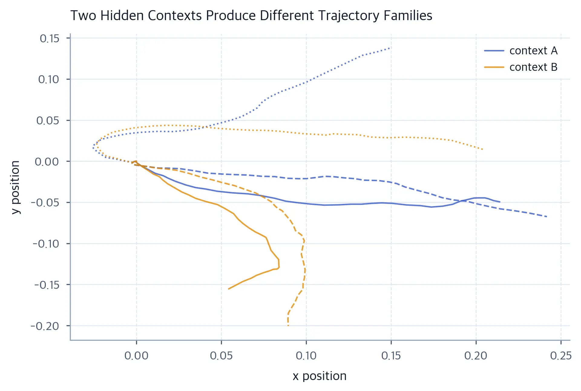 Three blue-orange trajectory pairs from the origin, paired by solid, dashed, or dotted style; orange context-B paths curve relative to blue context-A paths.