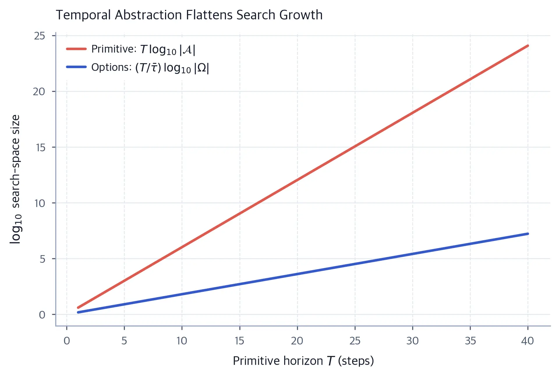 Log-scale lines comparing primitive and hierarchical search growth with horizon.