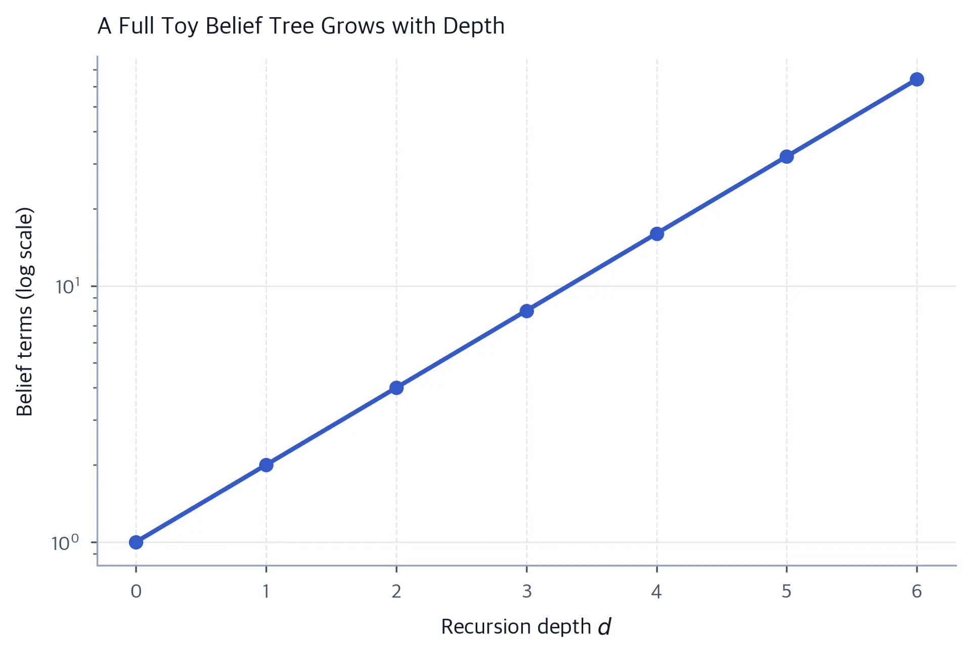 Semilog plot of a toy full binary opponent-model tree growing from one to sixty-four nodes over depths zero through six.