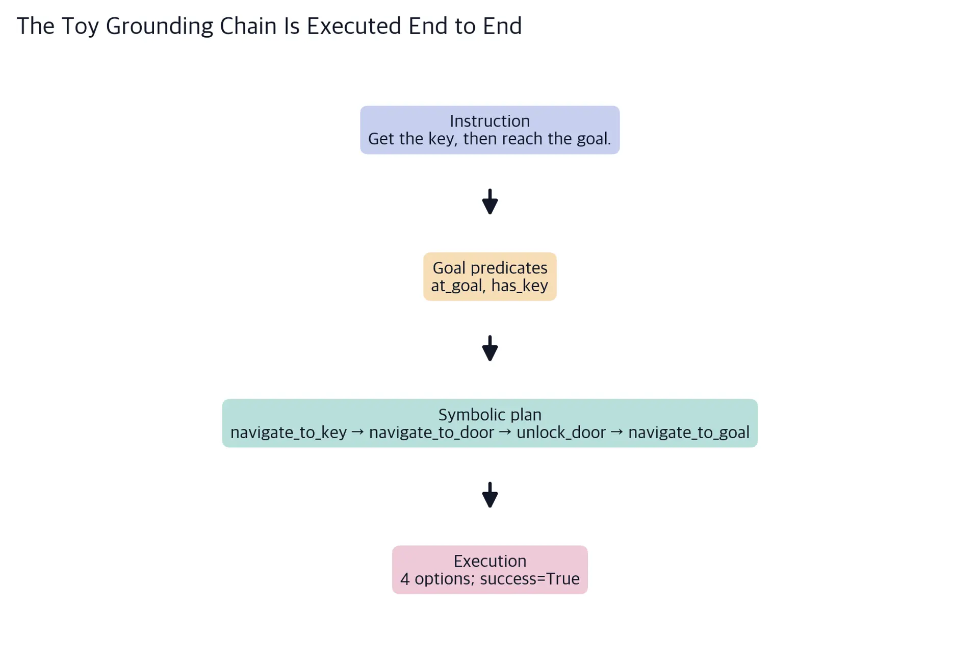 Four rounded boxes show the actual instruction, grounded predicates, symbolic operator plan, and successful option execution, connected by arrows.