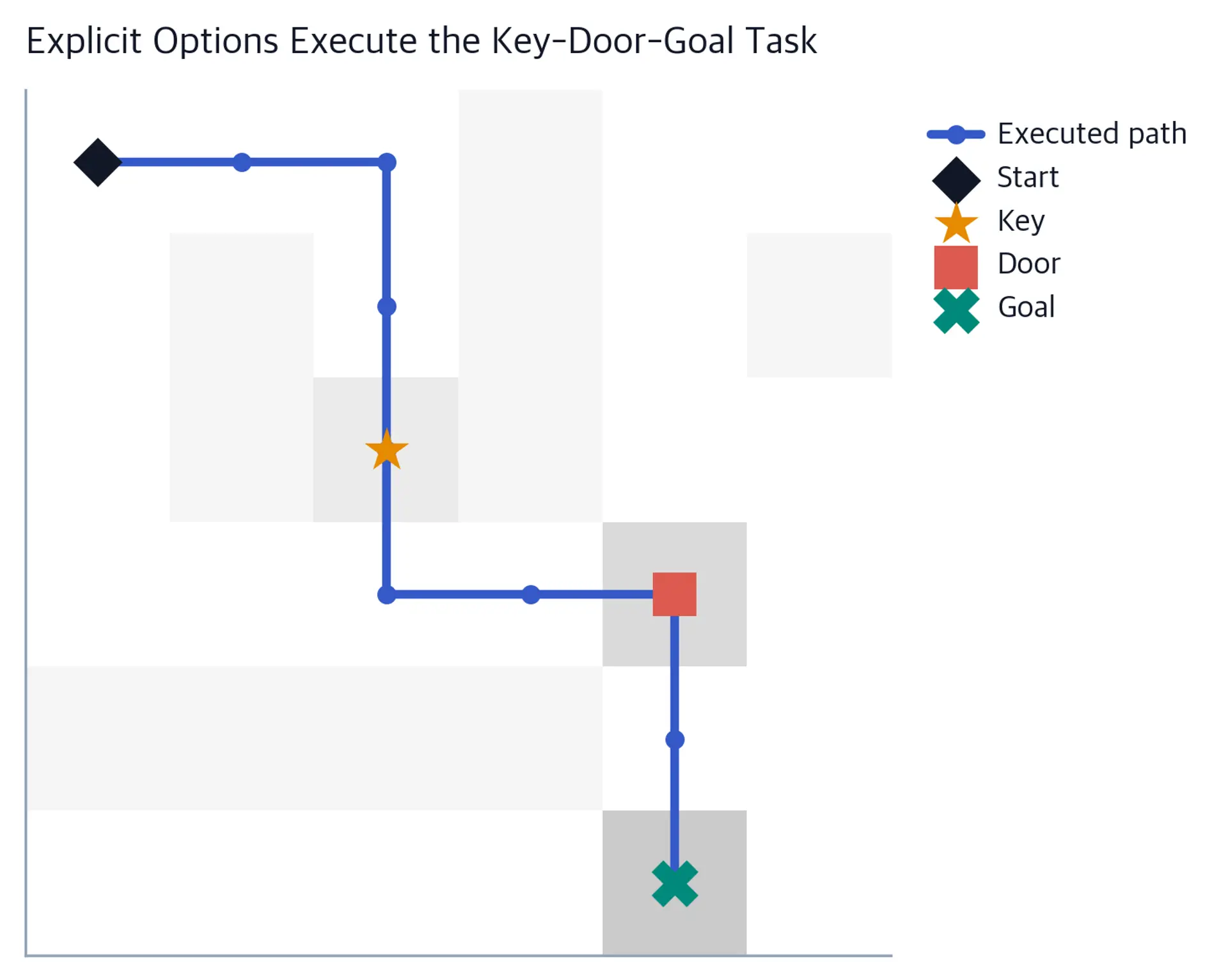 Gridworld path from a labeled start to key, door, and goal, with the legend placed outside the path.