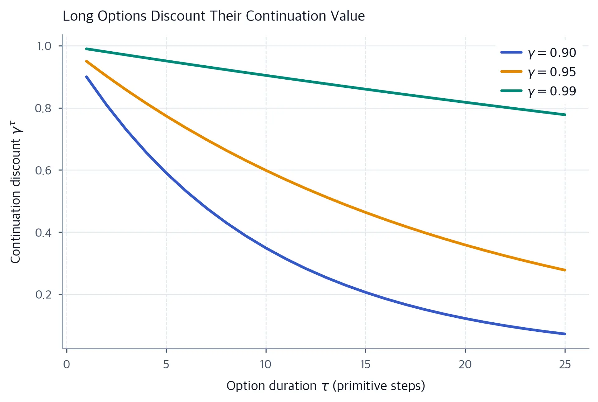 Curves of the continuation-value discount multiplier gamma to the power tau against option duration for three discount factors.