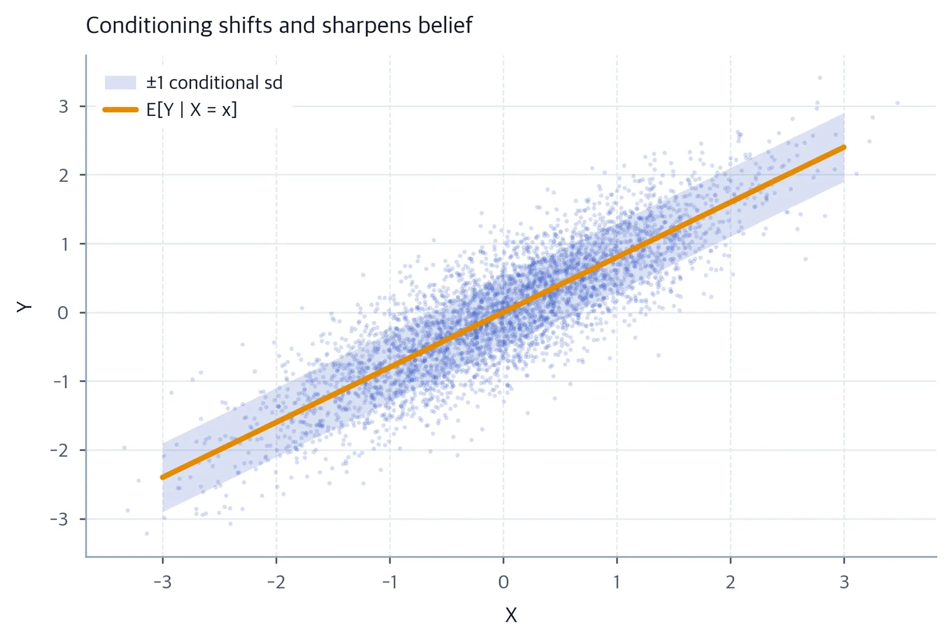 Scatter plot with a rising conditional mean line and narrow shaded band.