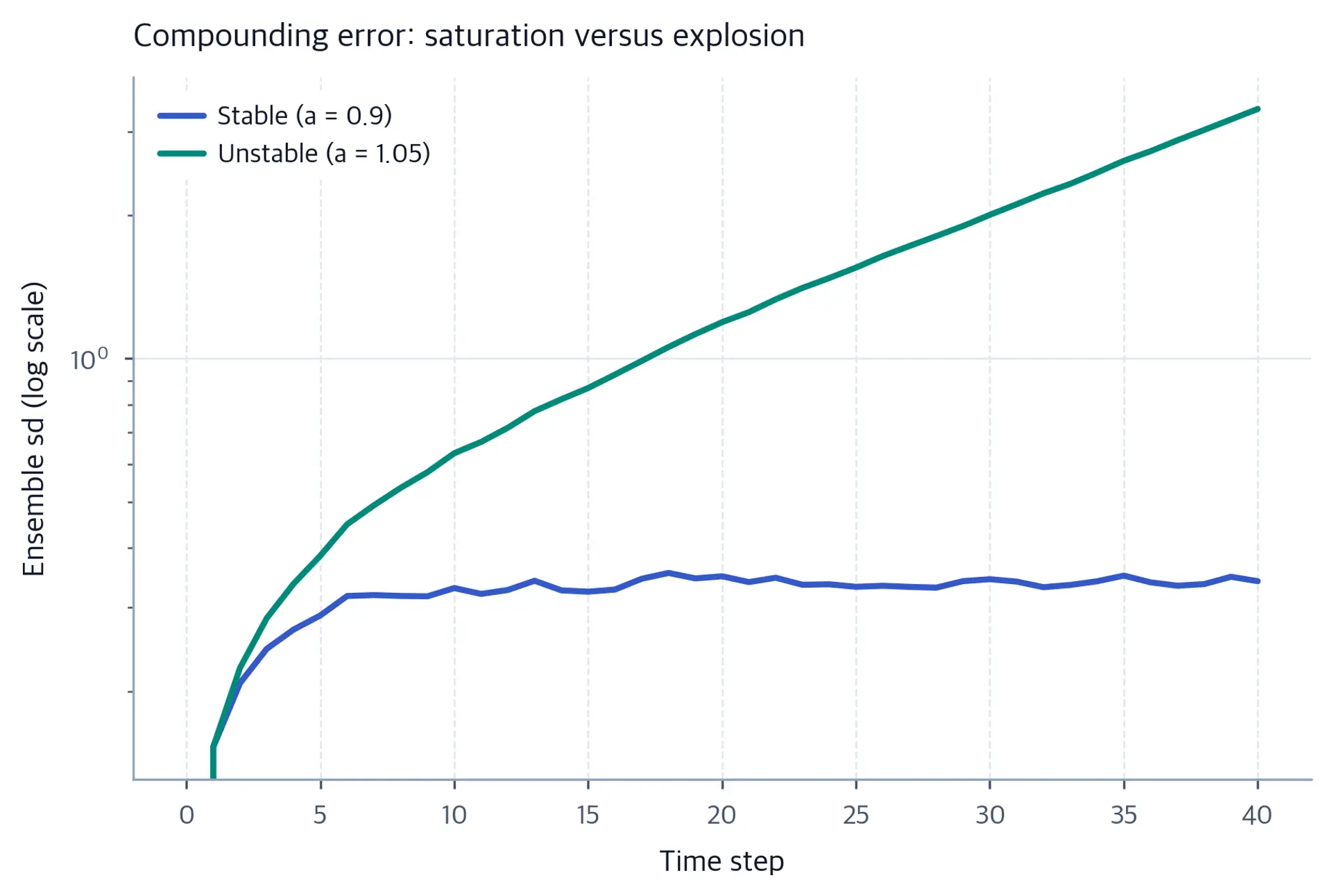 Log-scale line chart of ensemble standard deviation, one curve leveling off and one rising exponentially.