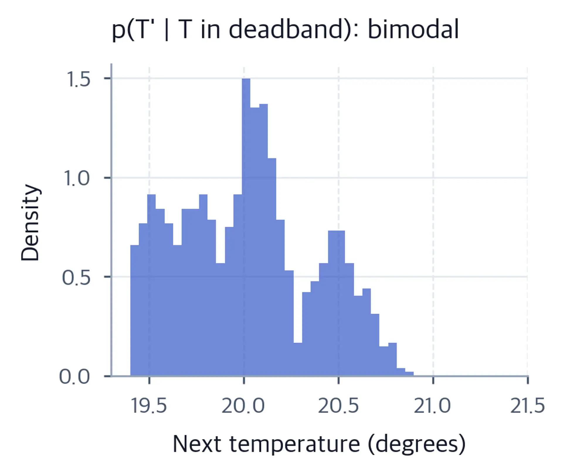 Histogram with two peaks about 0.6 degrees apart.