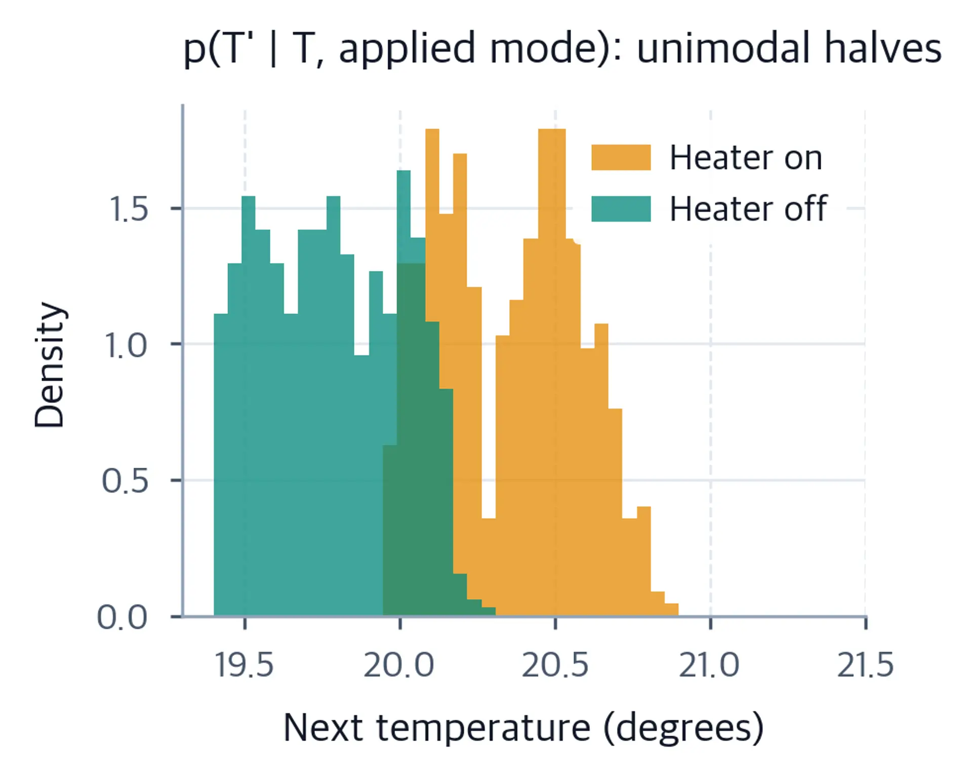 Two overlaid narrow histograms, one per heater mode.