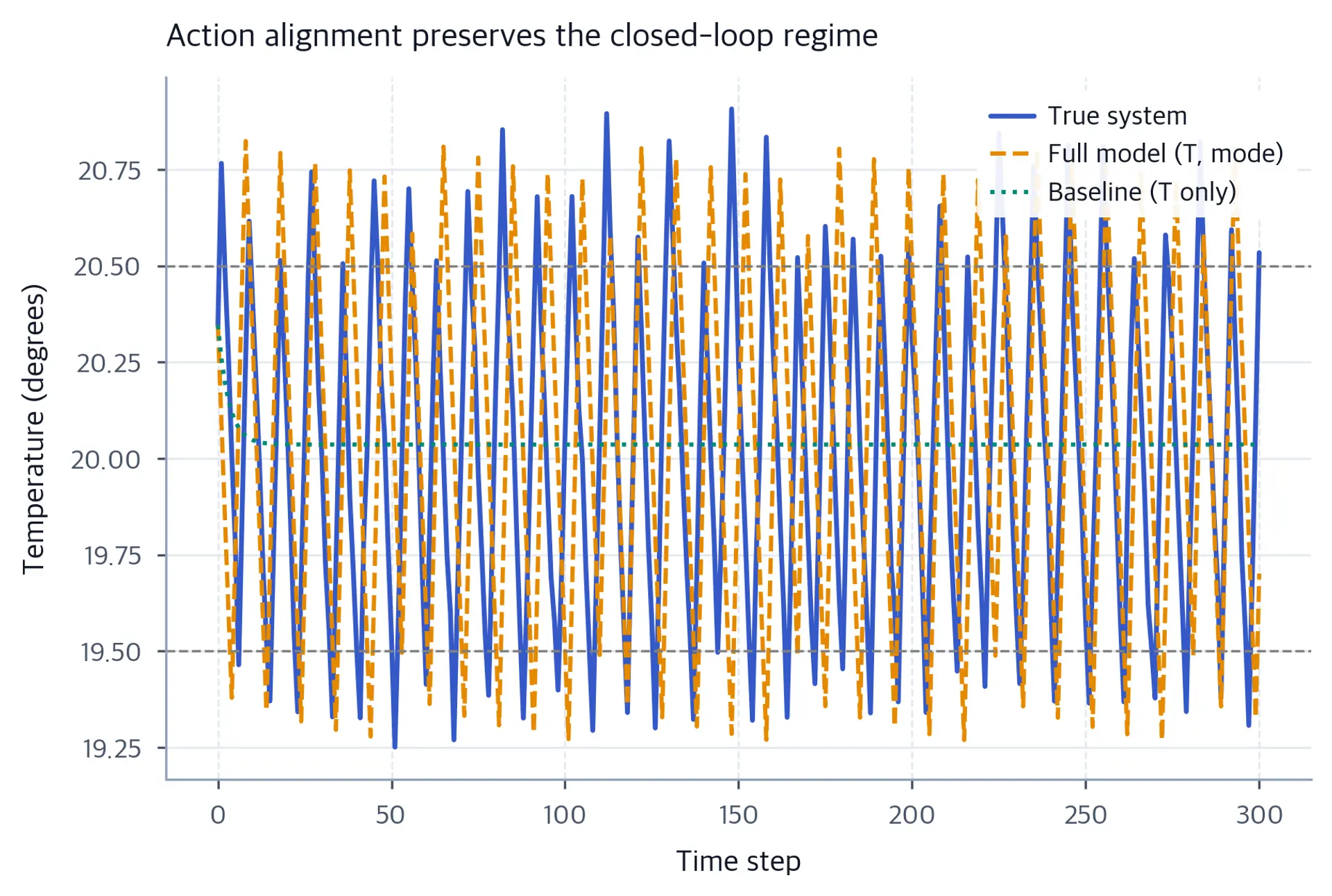 Line chart comparing a true limit cycle with action-aware and temperature-only rollouts.