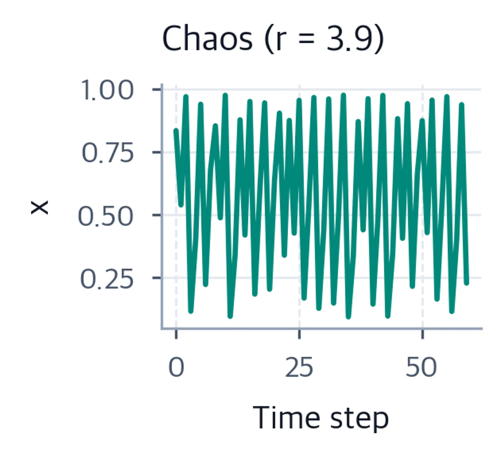 Irregular aperiodic time series within a bounded range.
