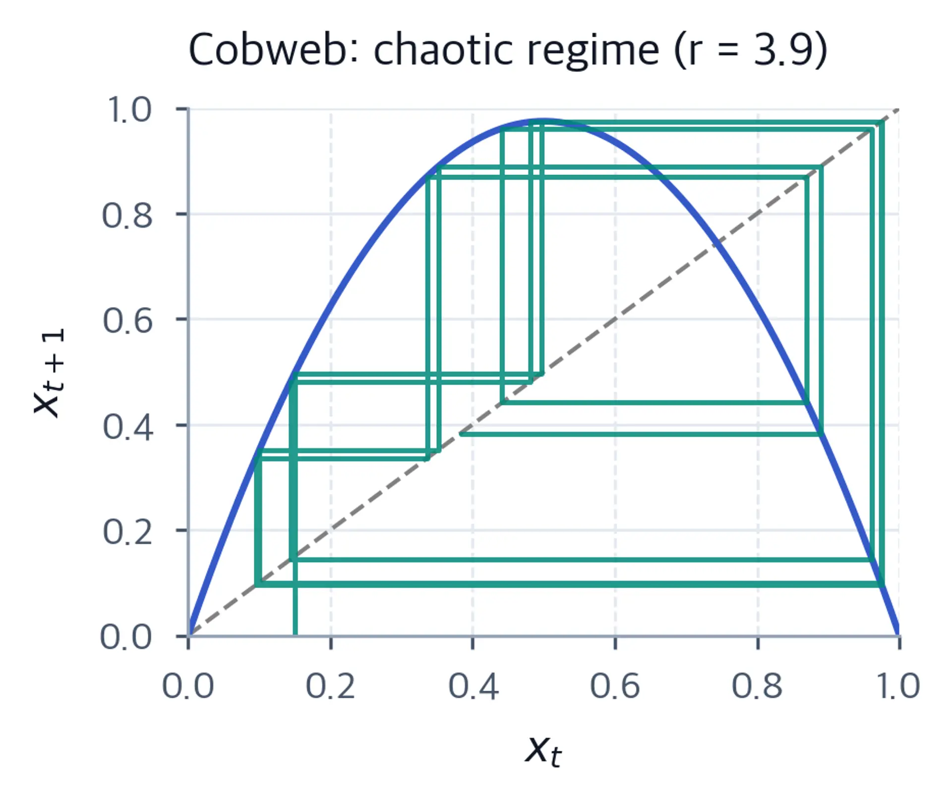 Parabola with diagonal and a tangled zigzag that never settles.