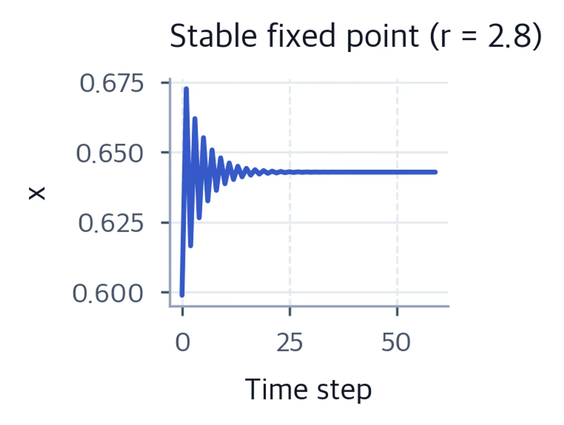 Time series flattening to a constant level.