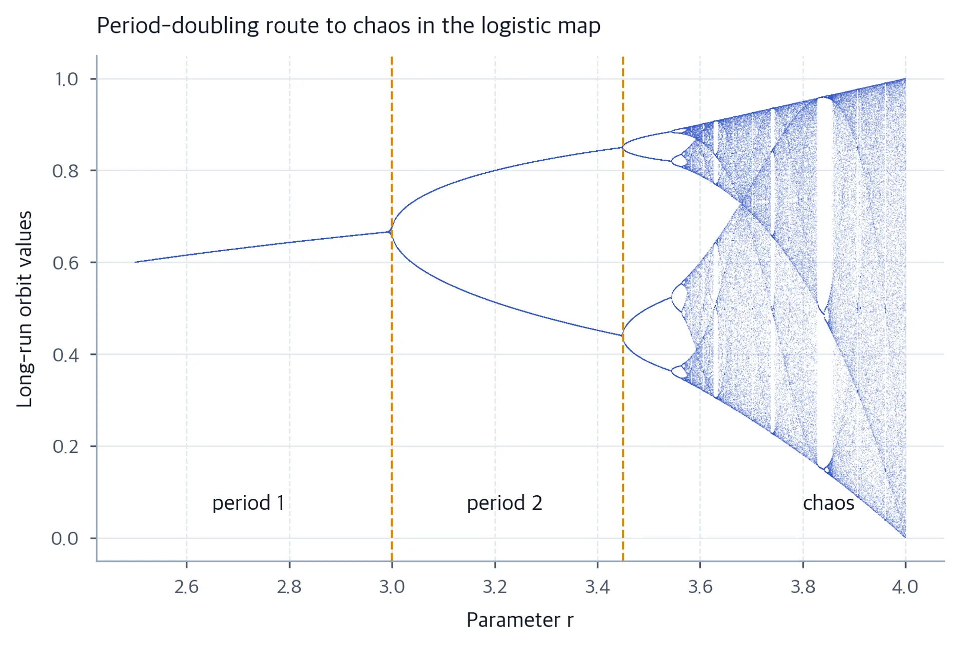 Scatter of long-run orbit values versus parameter r, branching from one line into many.