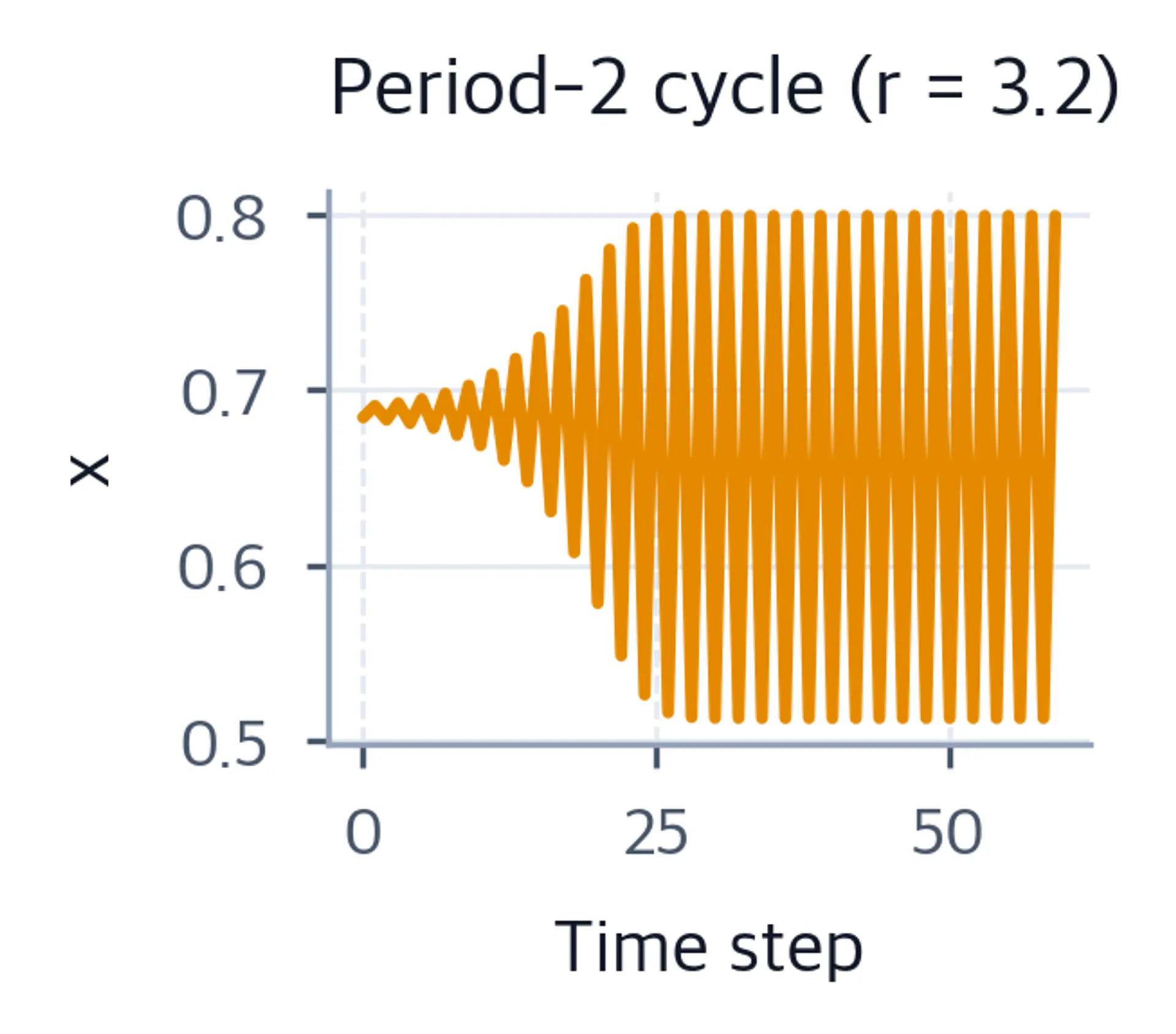 Time series alternating between two levels.
