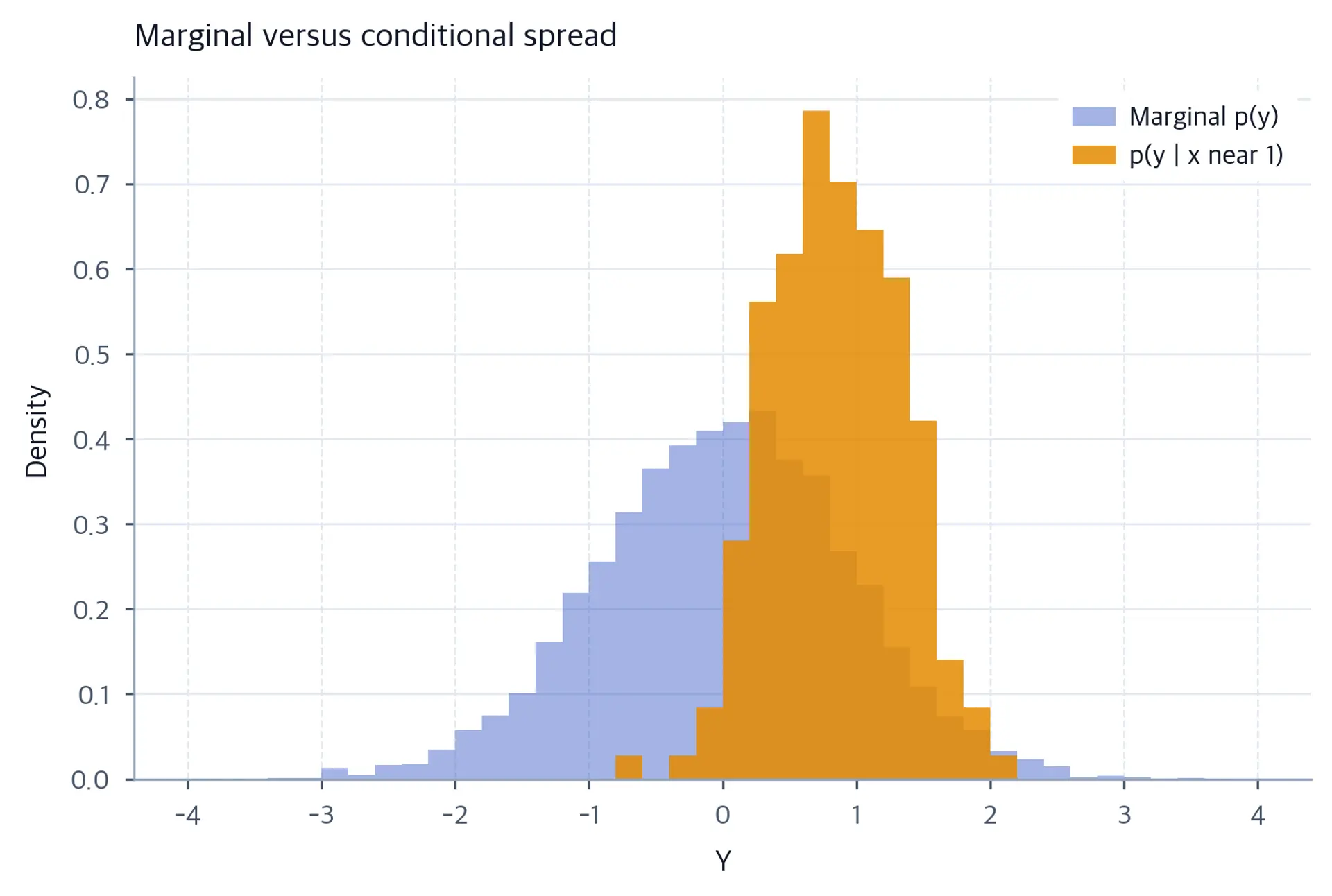 Overlaid histograms showing a broad marginal and a narrow conditional peak.