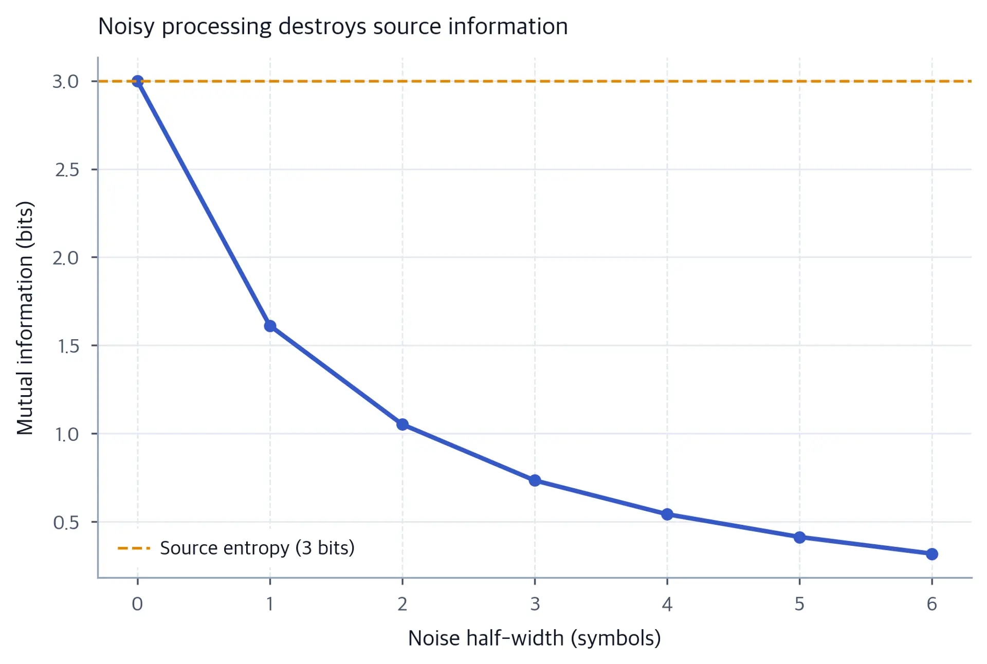 Line chart of mutual information decreasing from 3 bits toward zero as noise widens.