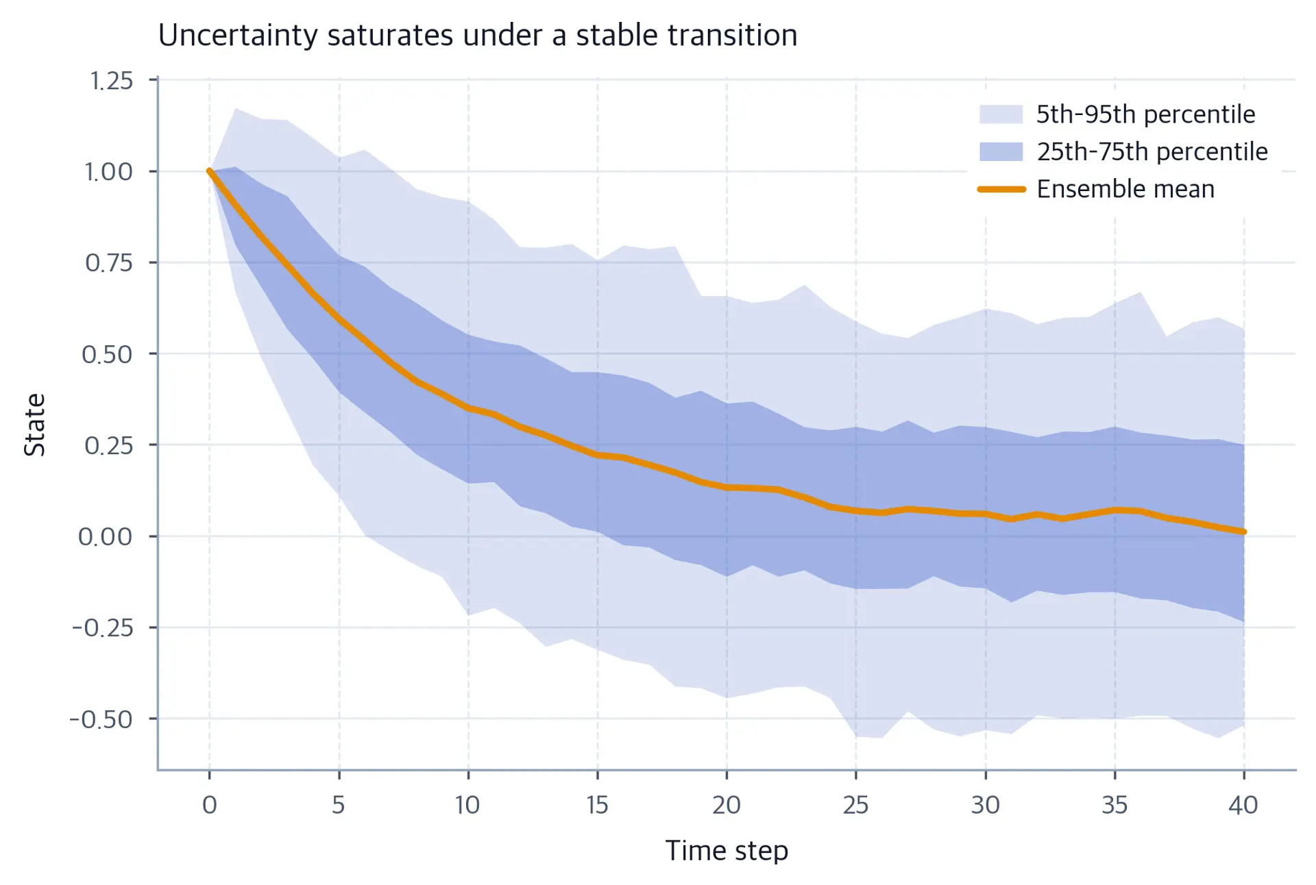 Fan chart of trajectory quantiles widening then leveling off around the mean path.