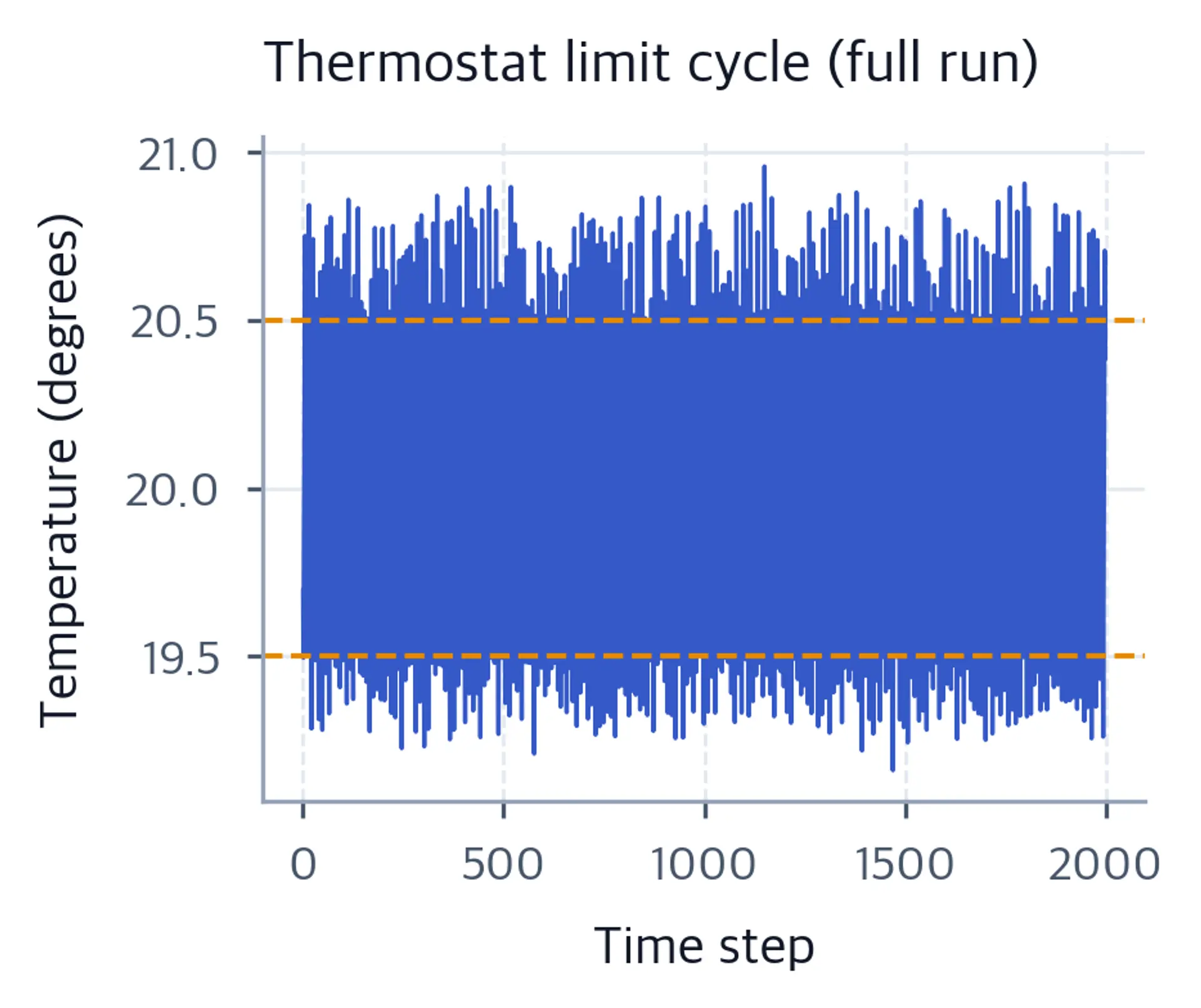 Long temperature time series oscillating between two threshold lines.