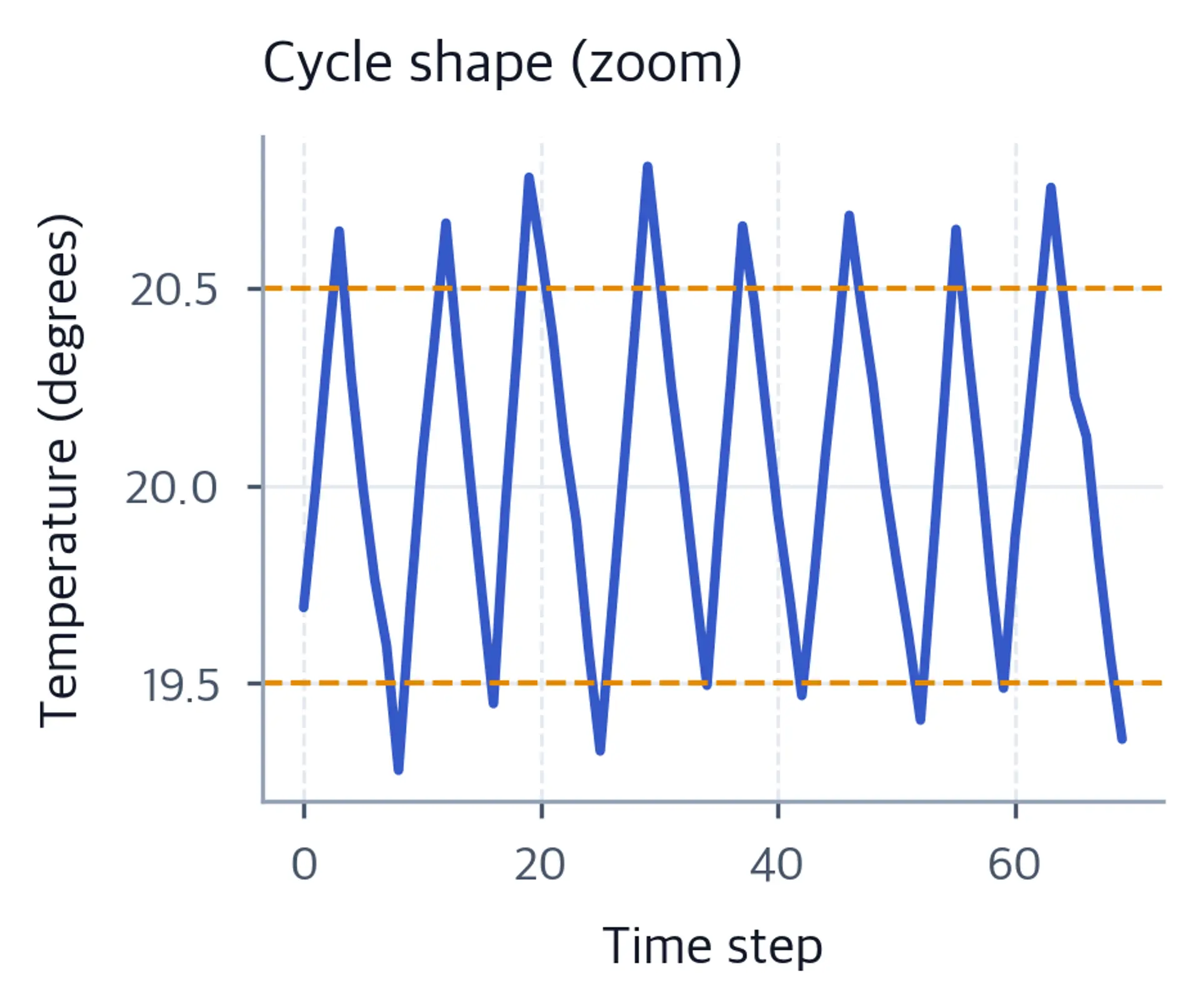Zoomed sawtooth oscillation crossing the two thresholds.