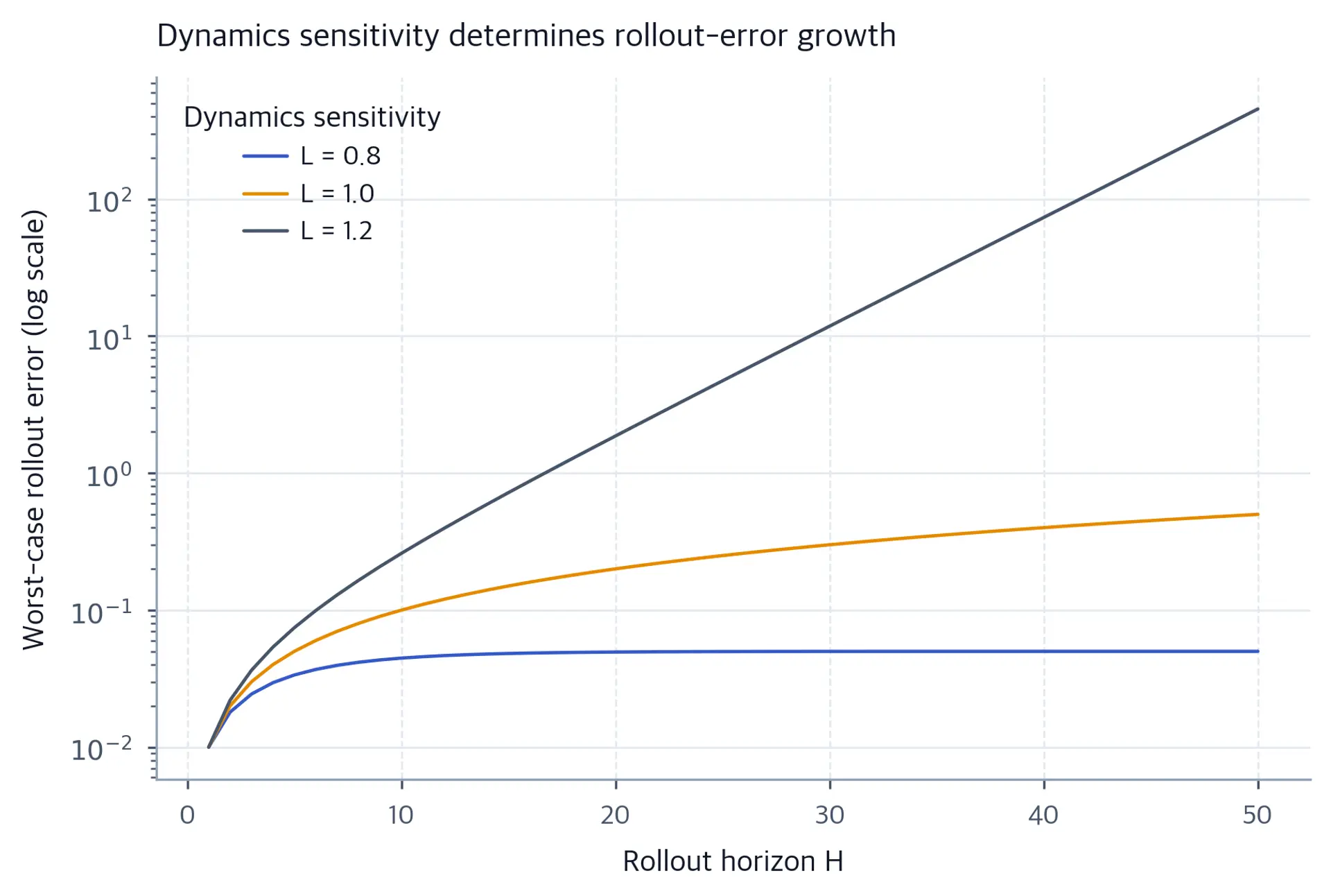 Three state-error bounds: a saturating curve for L 0.8, a linear curve for L 1, and a steep exponential curve for L 1.2.