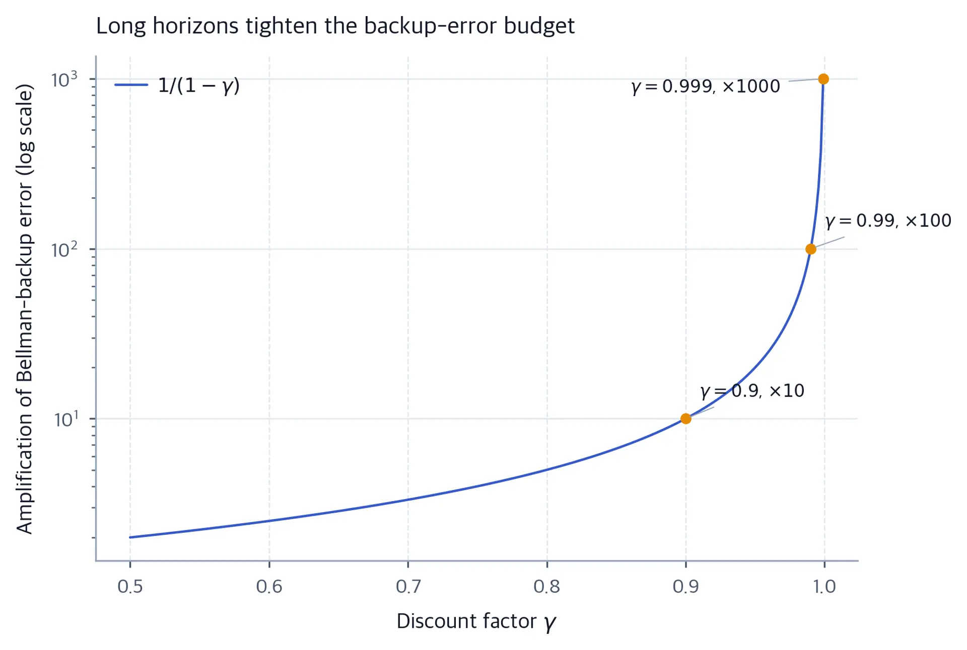Rising Bellman-error amplification curve with markers at factors 10, 100, and 1000.