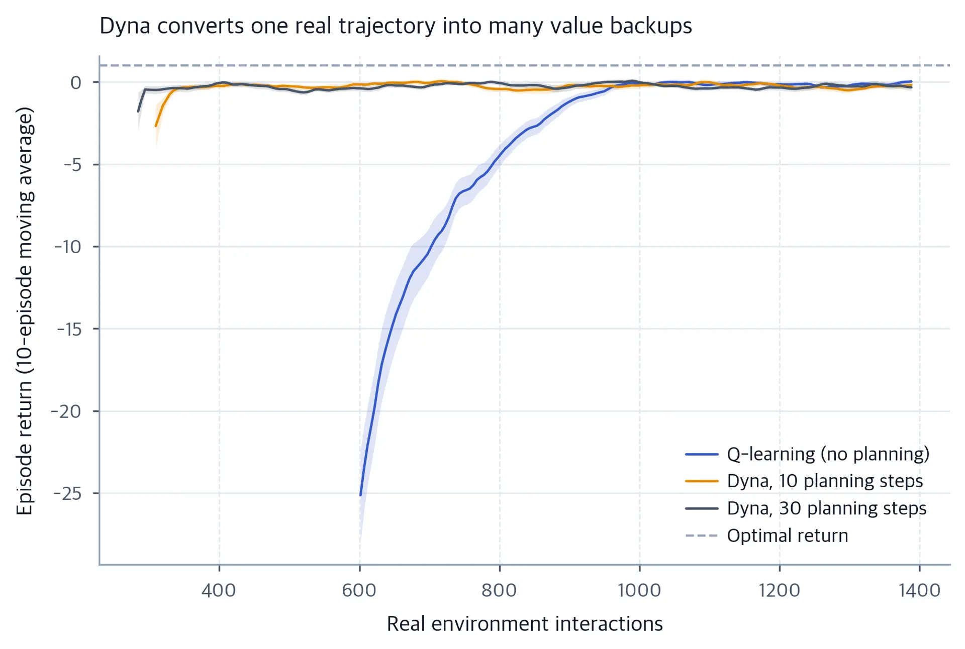 Learning curves with standard-error bands showing both Dyna variants improving earlier than Q-learning on a shared interaction axis.