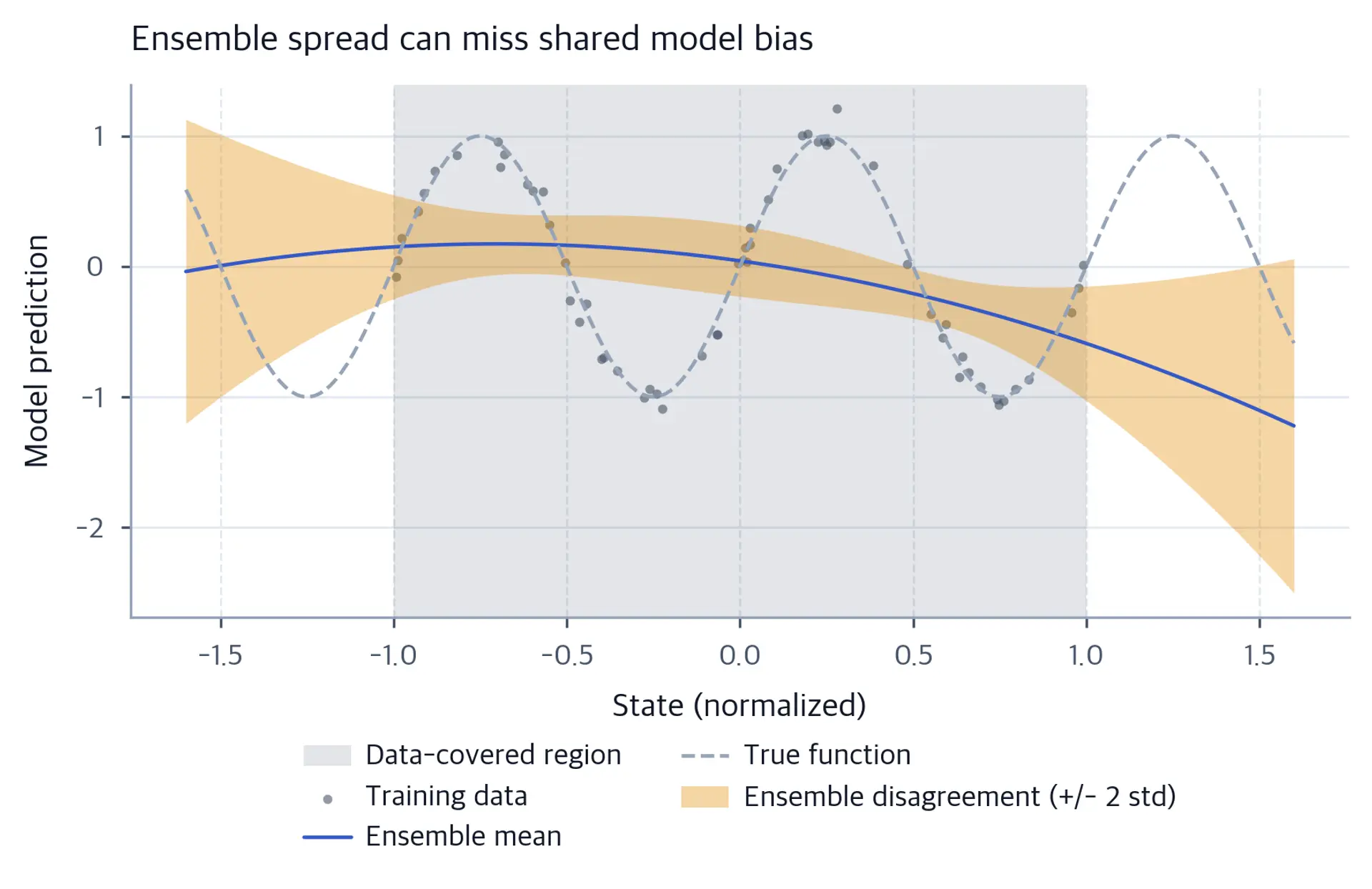 True sine curve, quadratic ensemble mean, and a widening bootstrap spread that does not cover all shared bias.