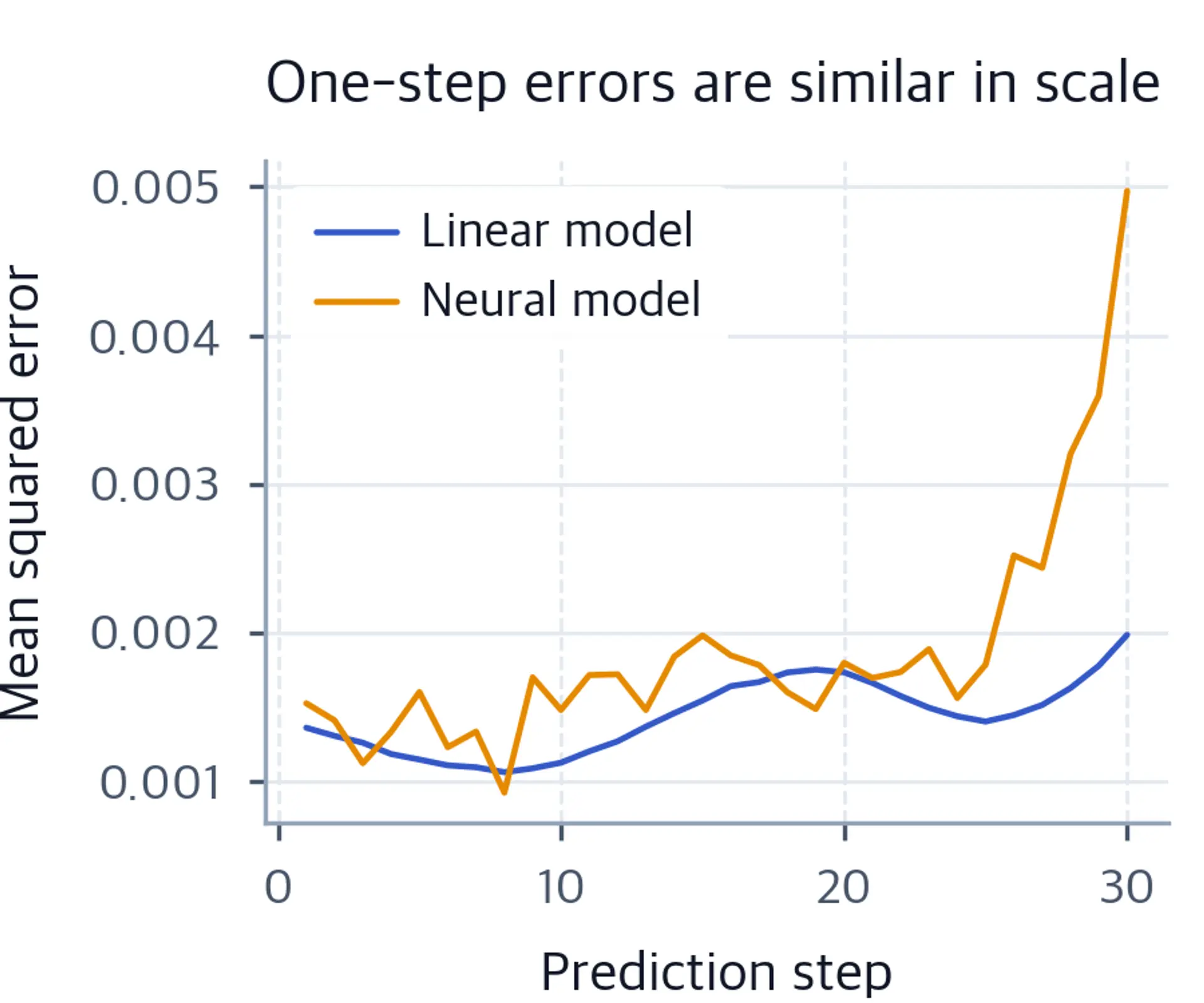 Two similar-scale one-step error curves evaluated on identical trajectories.