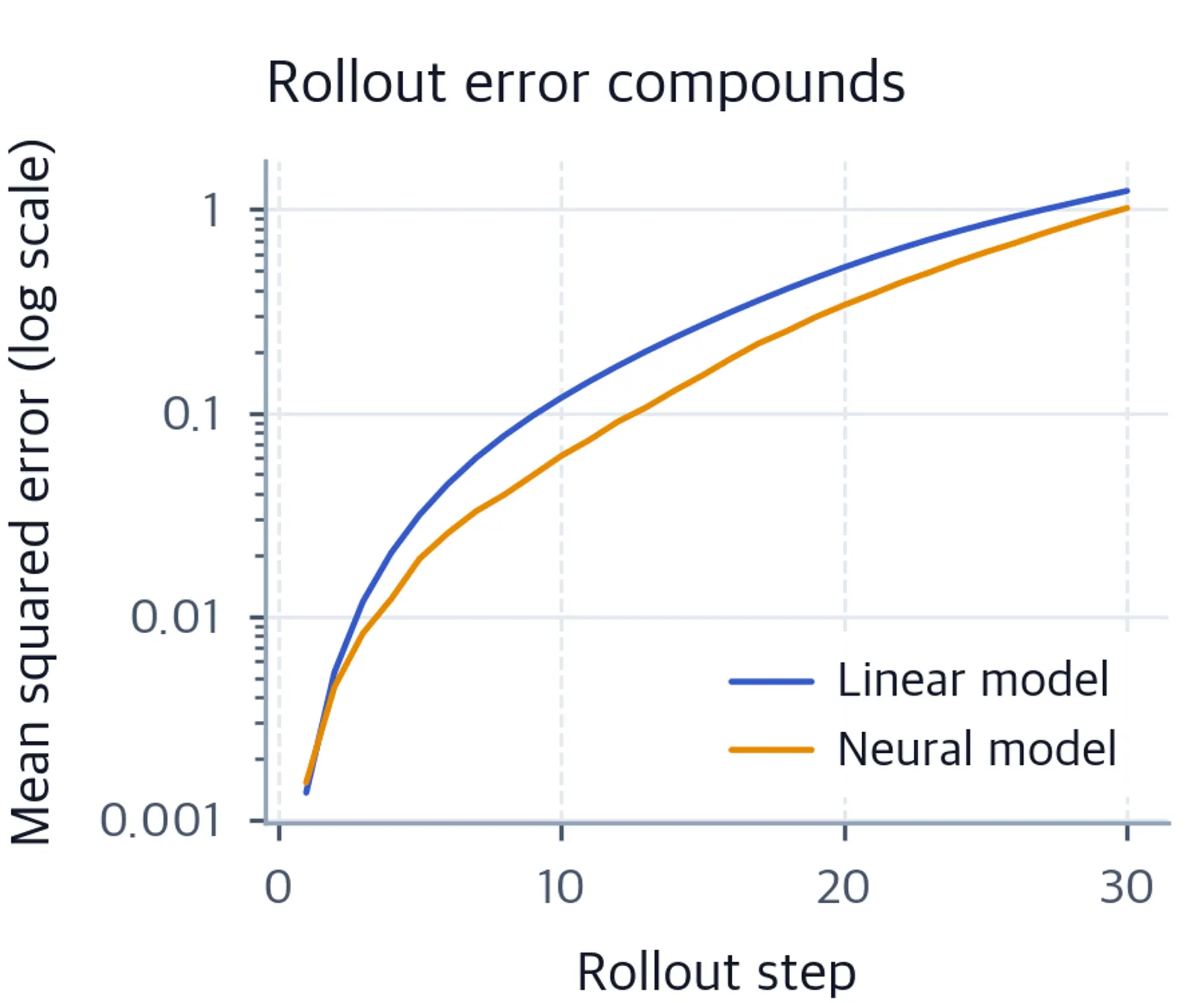 Two rising rollout-error curves on a log scale, with the neural curve lower at long horizons.