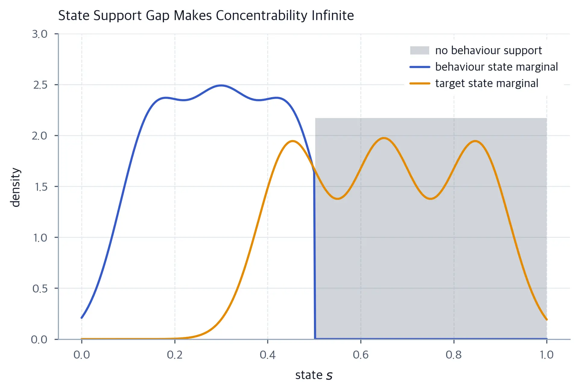 Behaviour and target state-marginal density curves with the unsupported state region shaded; action coverage is not depicted.