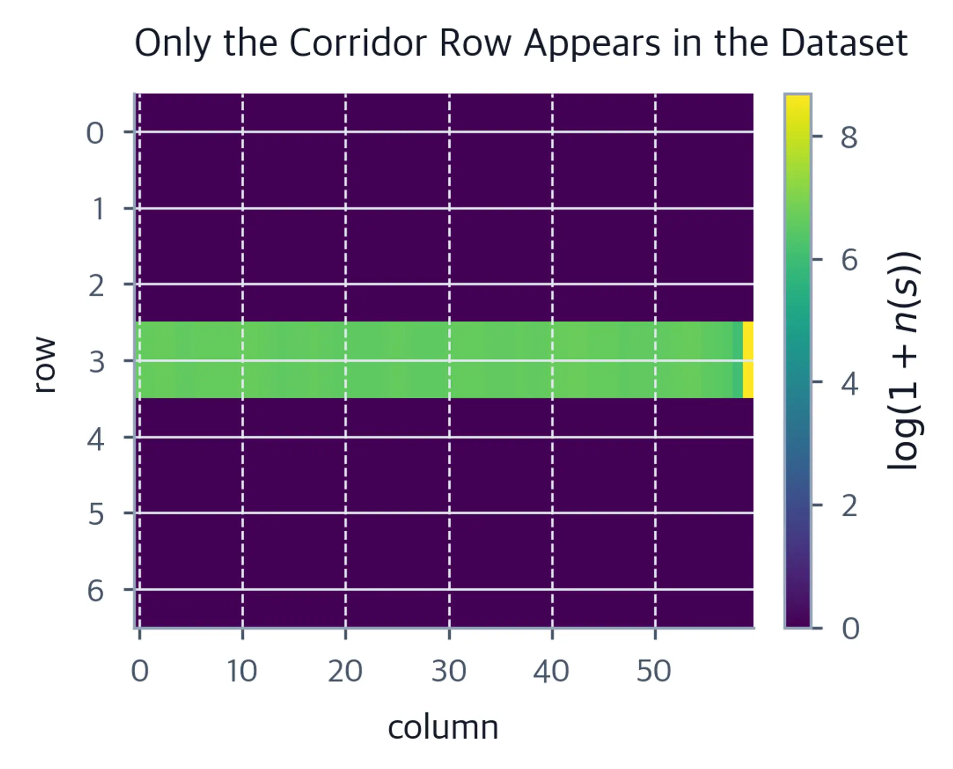 Heatmap of a seven by sixty grid with non-zero counts only in the middle row.