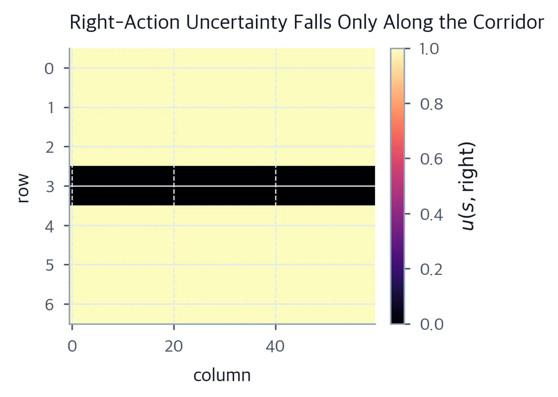 Heatmap of right-action uncertainty, with a lower-valued band in the logged middle row and maximum values elsewhere.