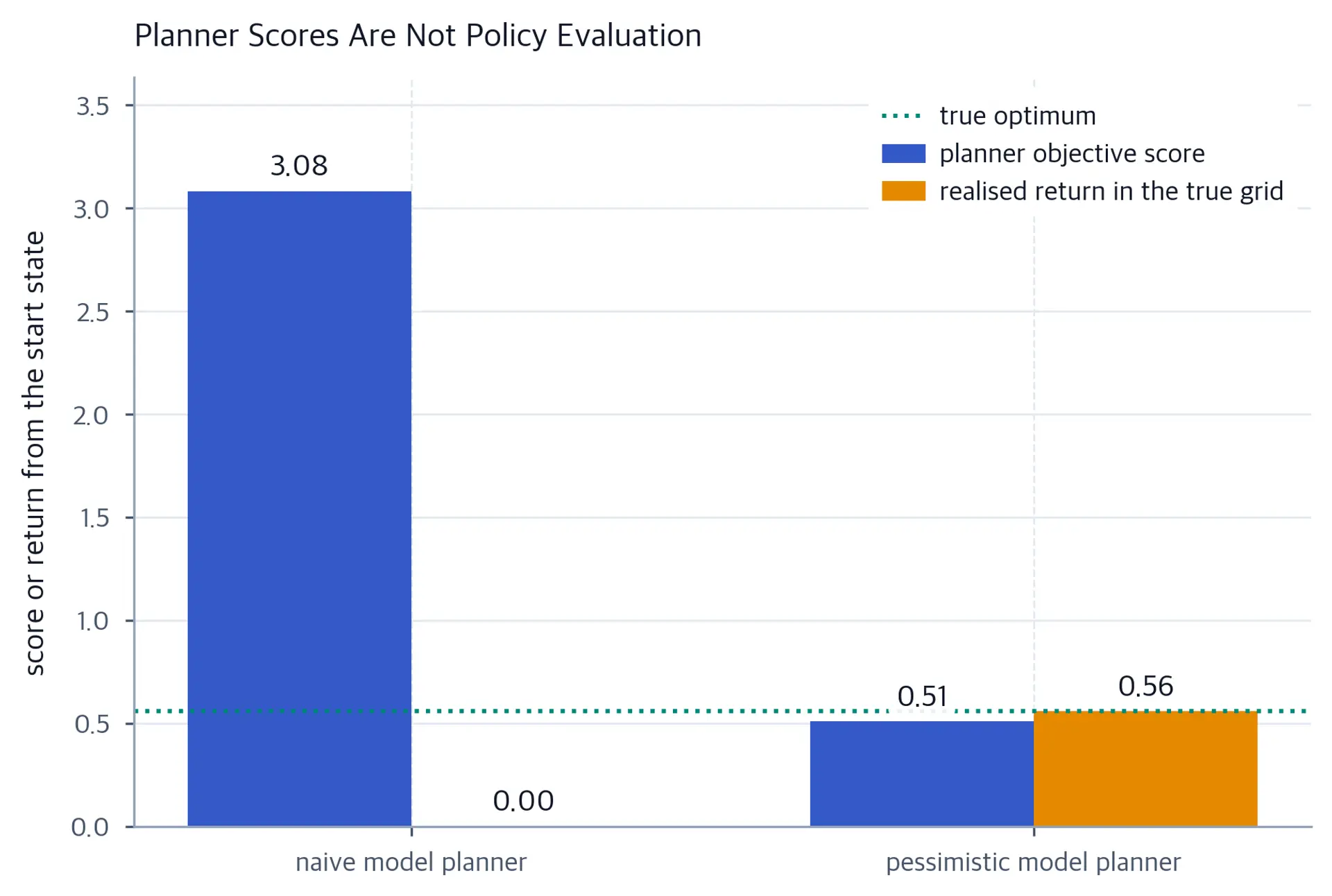 Grouped bar chart comparing planner objective scores and realised returns for naive and pessimistic planners.
