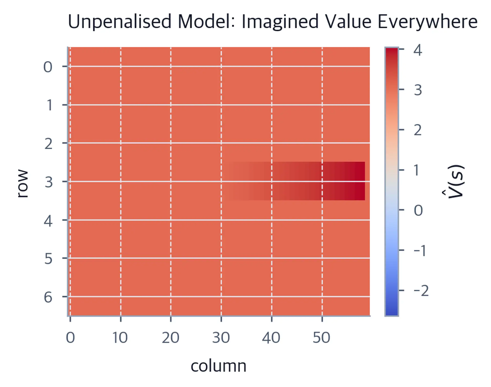 Heatmap of a grid showing a high-value plateau confined to the unvisited off-support region, with the corridor row differing.