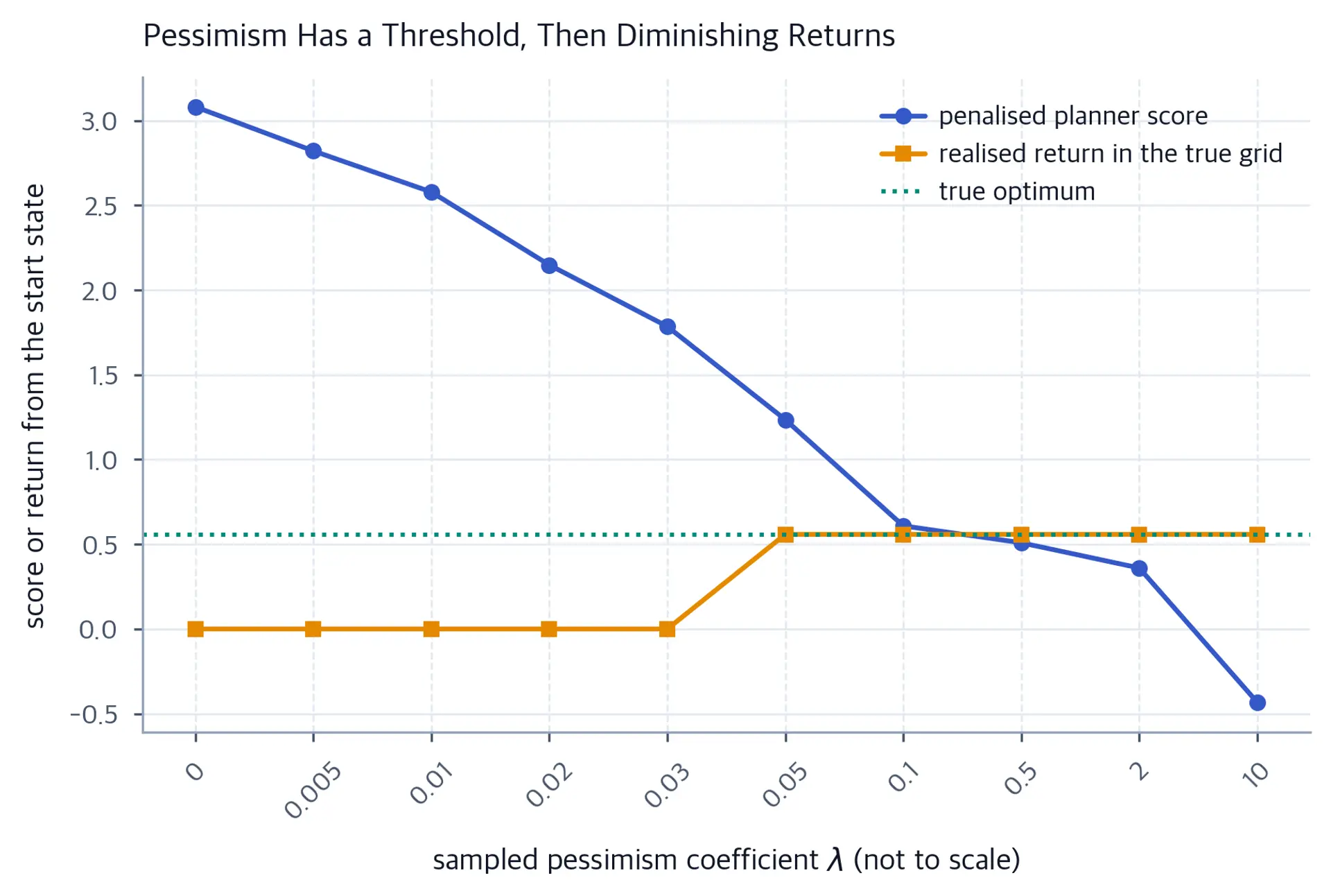 Line chart over categorically spaced sampled penalty coefficients: the penalised planner score falls, while realised return jumps from zero to a plateau.