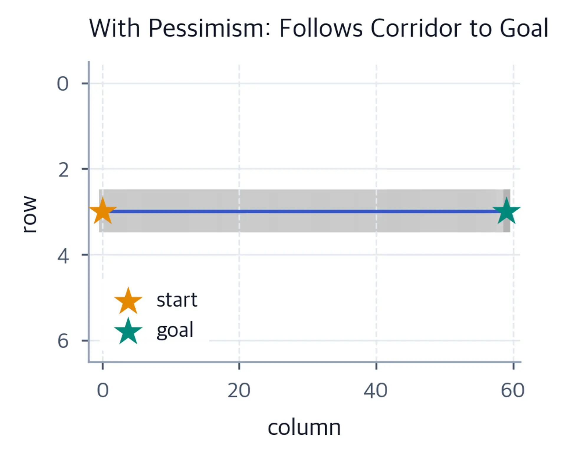 Grid map with a horizontal trajectory line running the full width of the covered row.