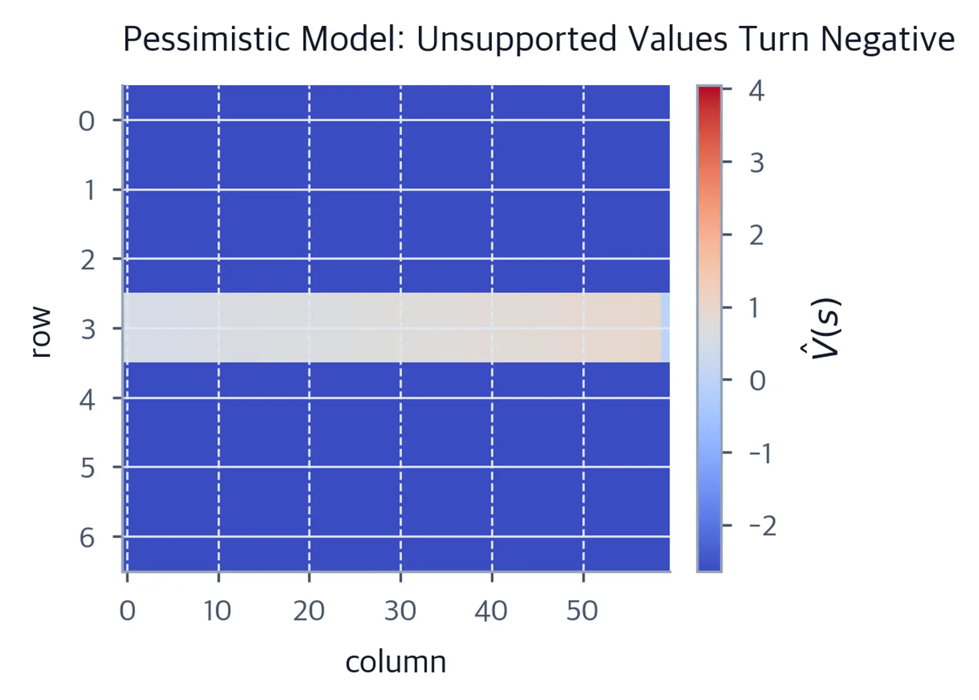 Heatmap of the same grid showing negative values off the corridor and a gradient along it.