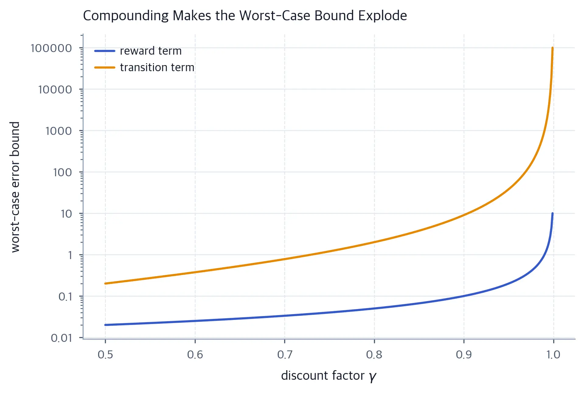 Two curves rising sharply as discount factor approaches one.