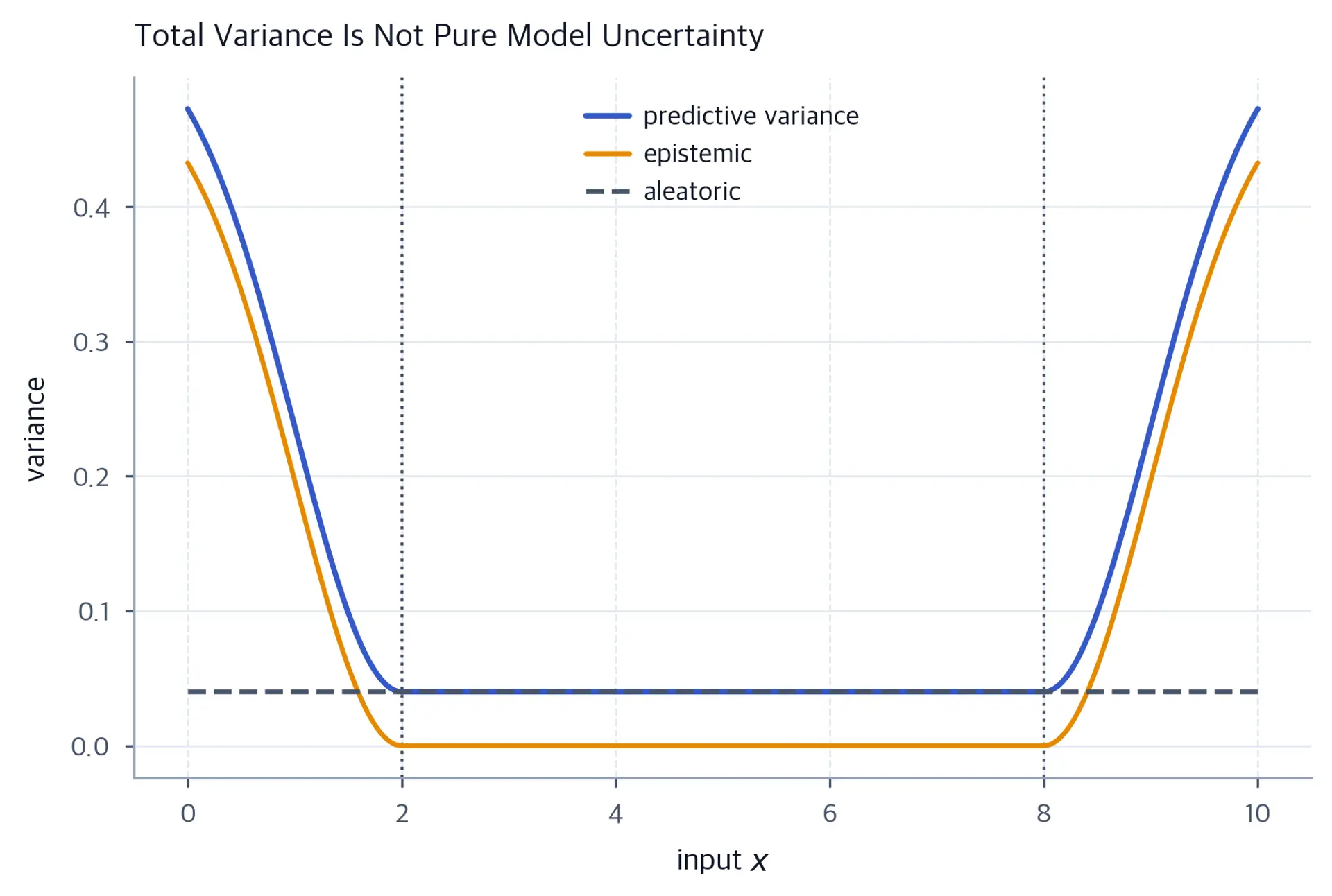 Three curves showing total, epistemic, and aleatoric variance across a covered interval.