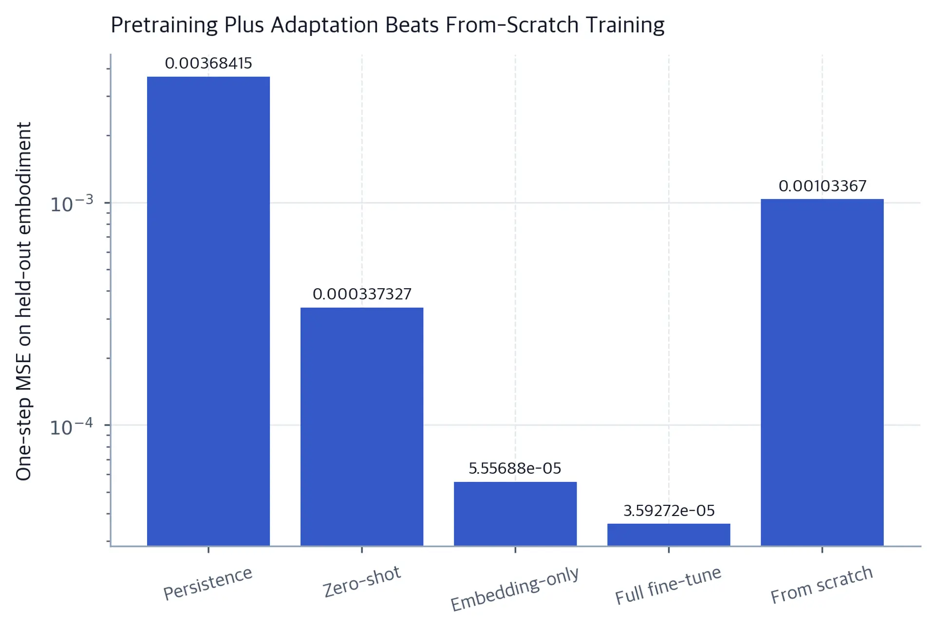 Log-scale bar chart comparing prediction error across five adaptation strategies.