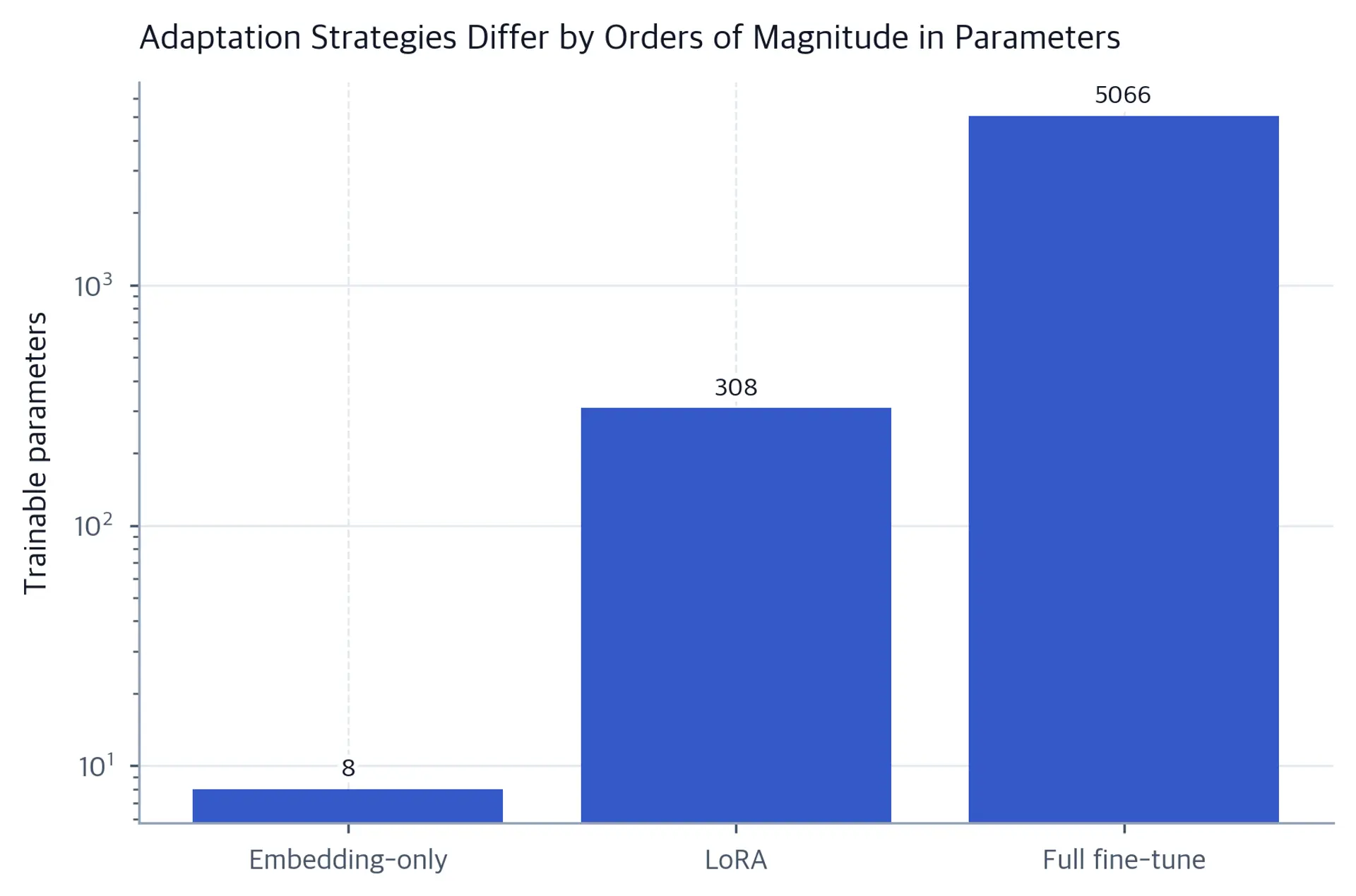 Log-scale bar chart of trainable parameters per adaptation strategy.