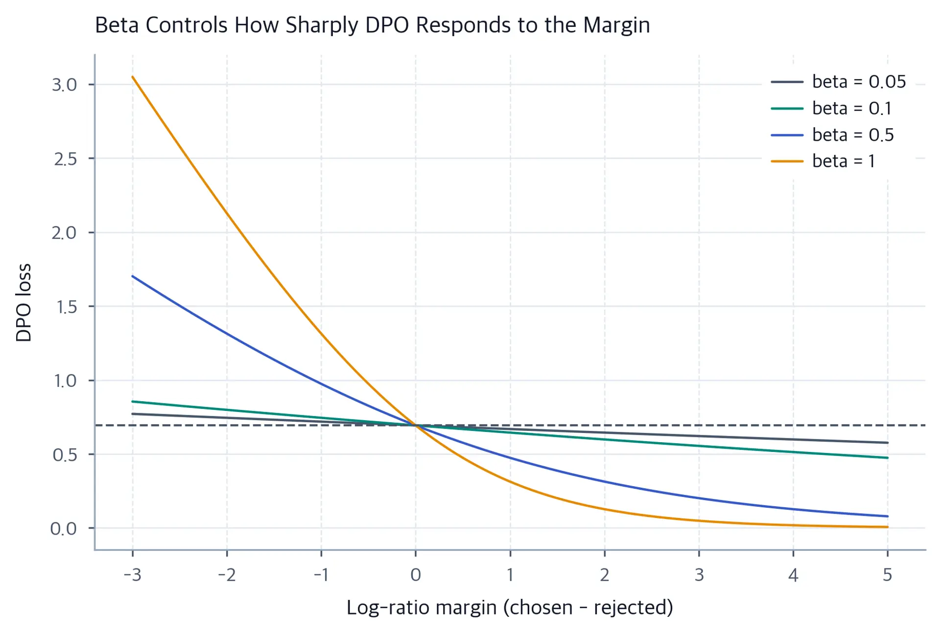 Four curves of DPO loss decreasing with preference margin, with steeper transitions for larger beta.