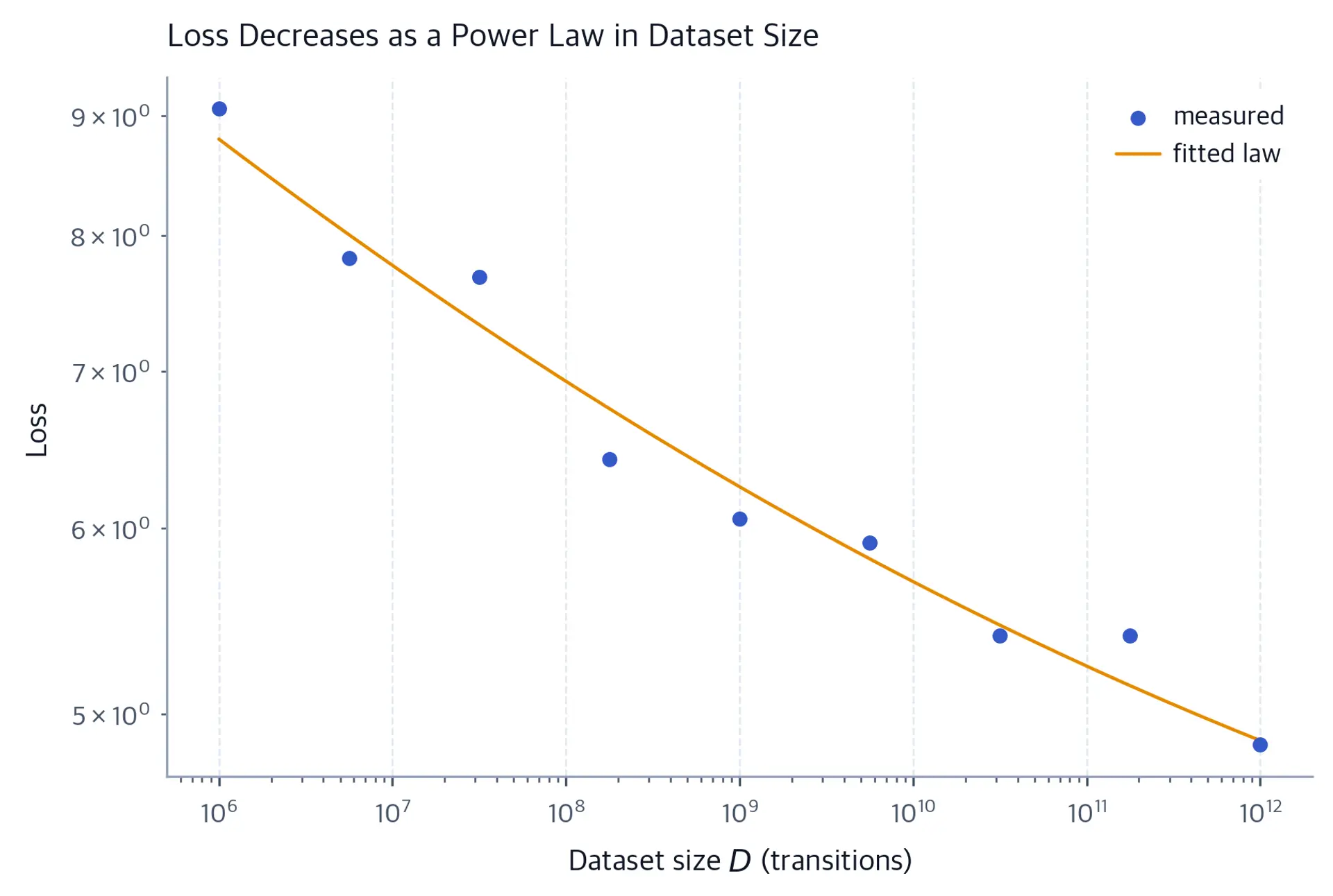 Log-log scatter of loss against dataset size with a fitted power-law line.