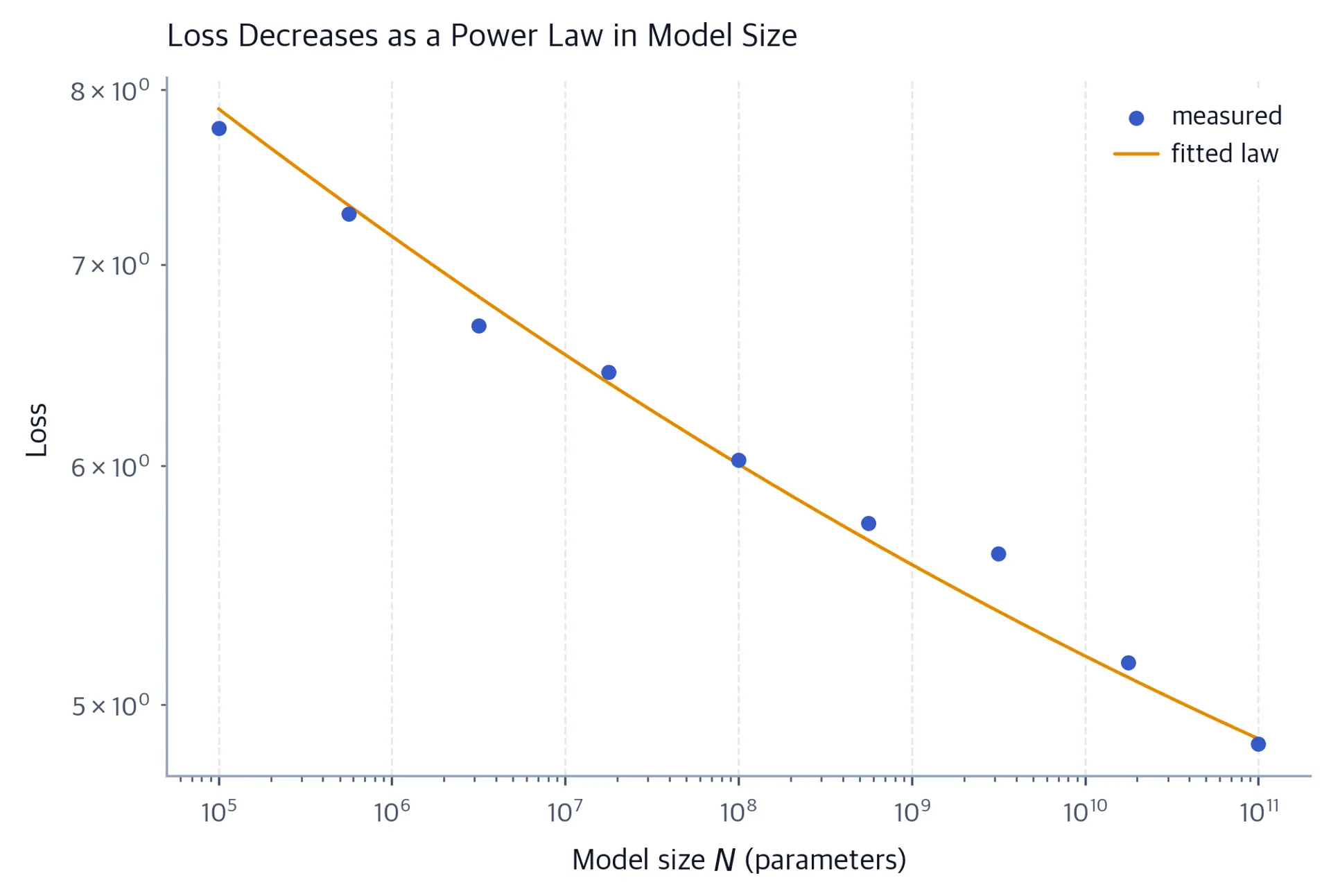Log-log scatter of loss against model size with a fitted power-law line.
