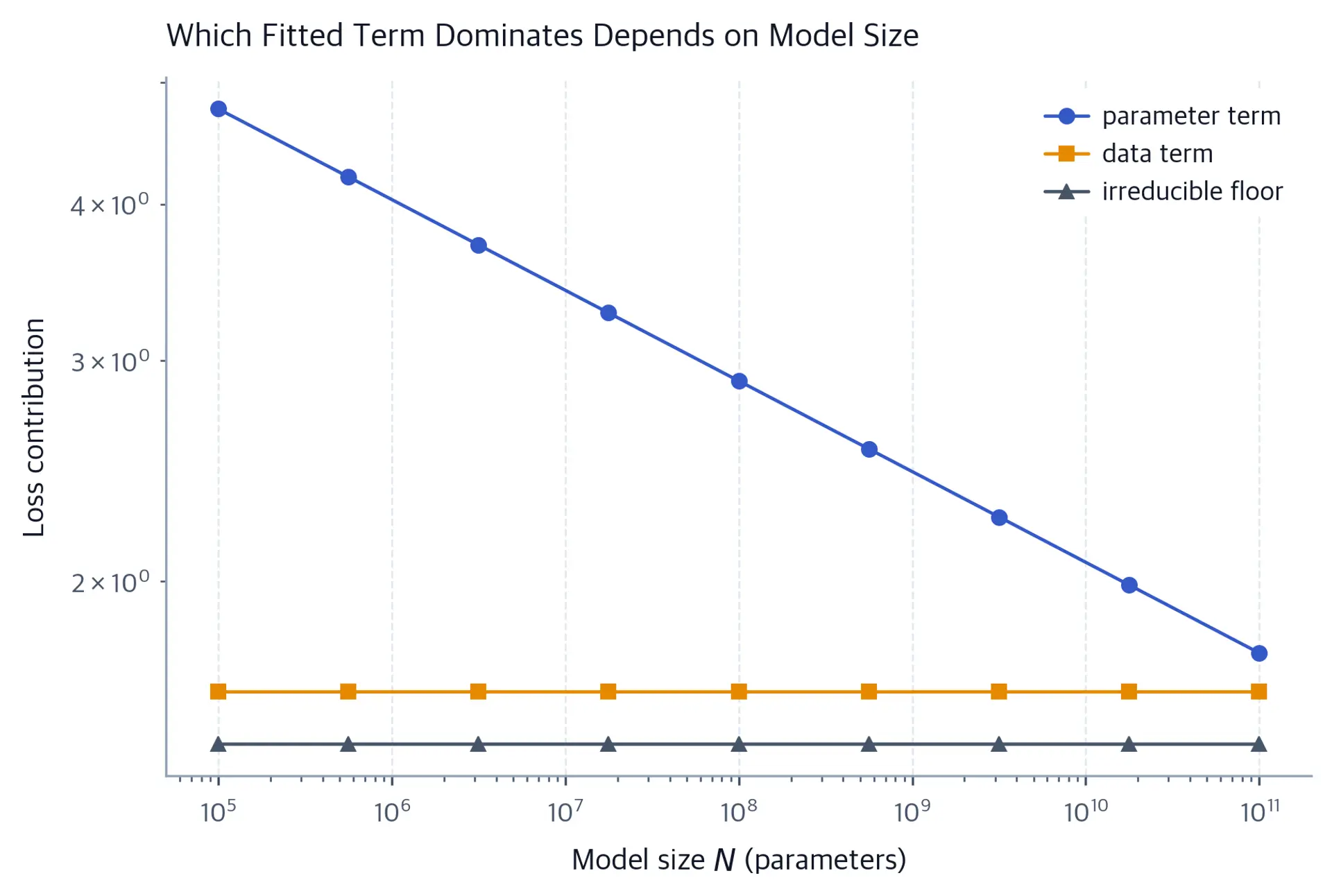Line chart of parameter, data, and floor terms against model size.