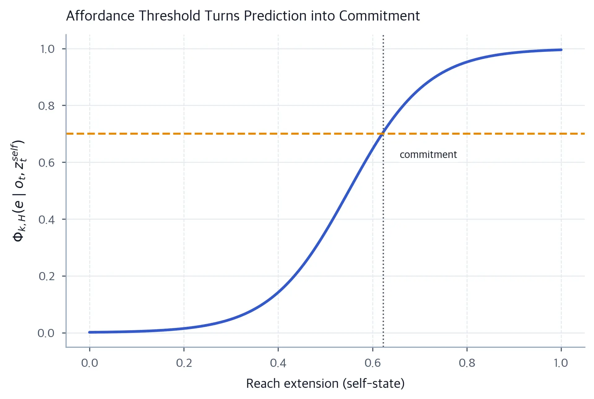 Sigmoid curve of success probability crossing a horizontal decision threshold line.