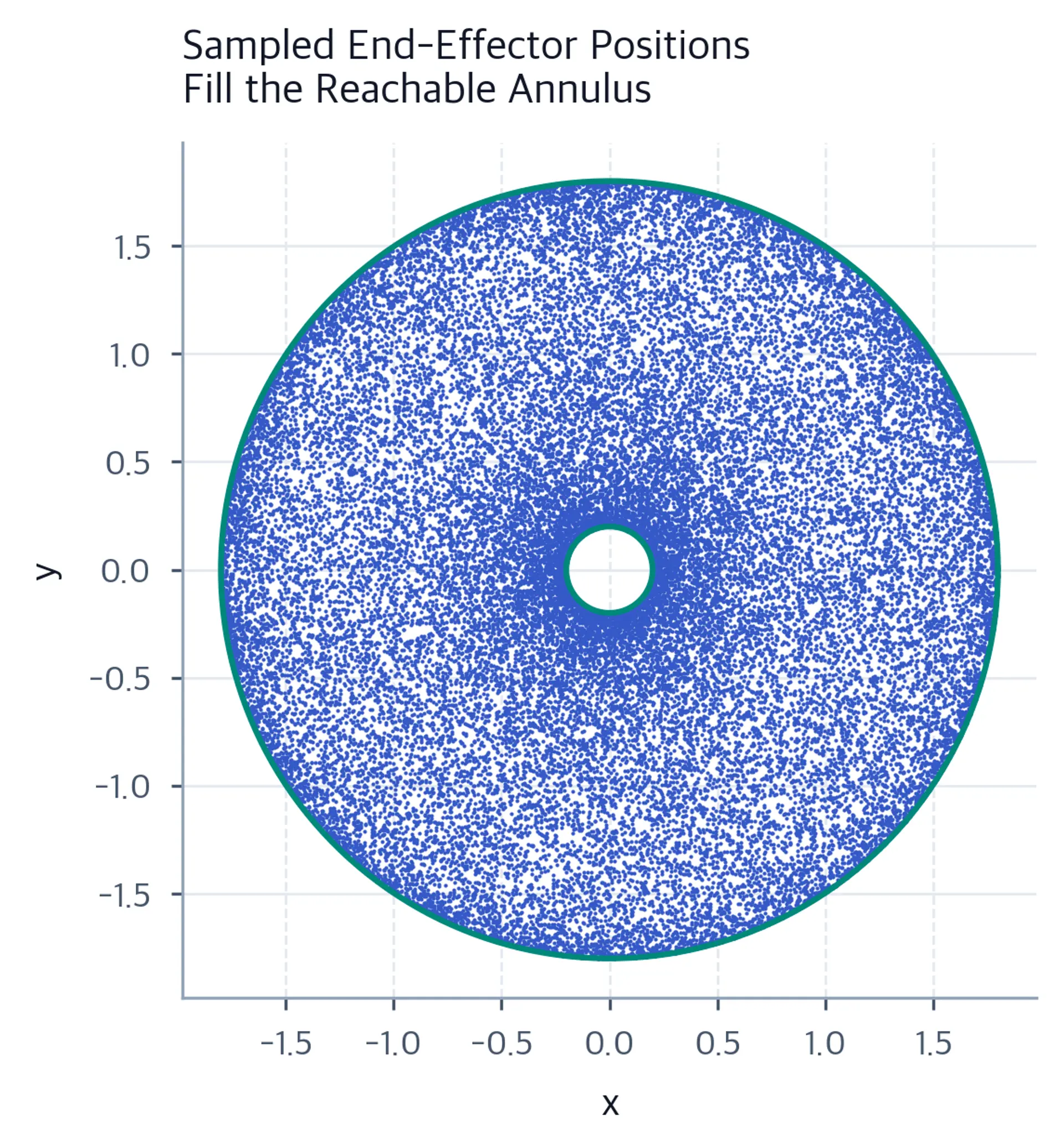 Scatter of end-effector positions forming an annulus with radius between 0.2 and 1.8.