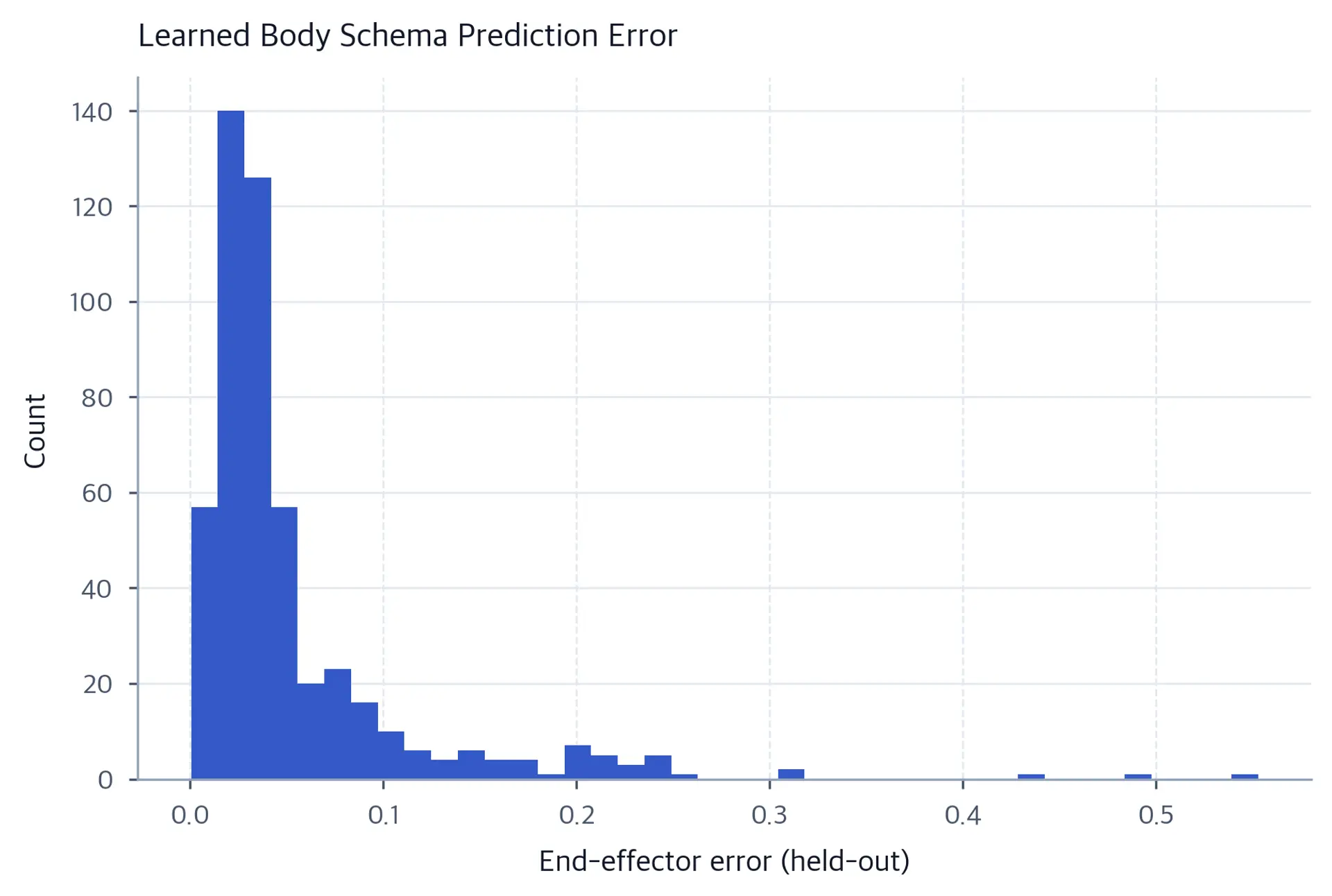 Histogram of prediction errors concentrated near zero with a short tail.