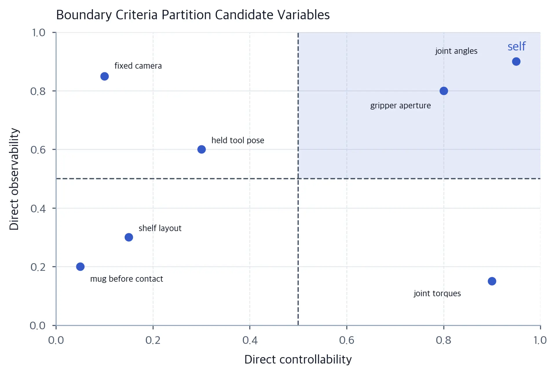 Scatter of variables on controllability versus observability axes with a shaded self region.