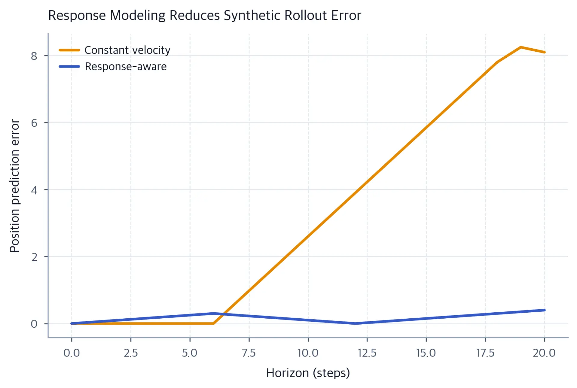 Two lines comparing error growth for constant-velocity and response-aware pedestrian predictors.