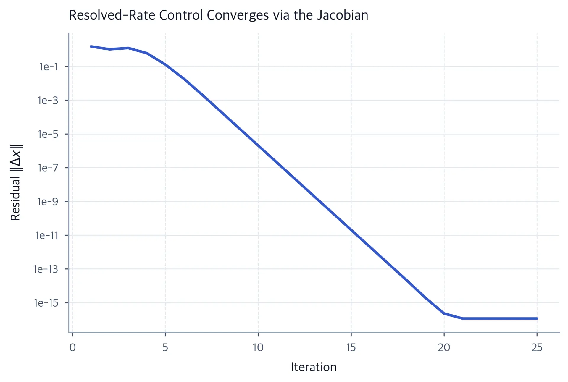 Log-scale line plot of residual norm decaying over control iterations.