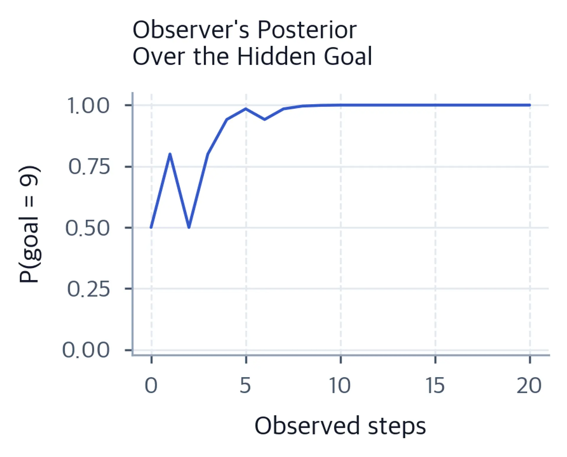 Line chart of posterior probability climbing from 0.5 toward 1.0 and ending at exact certainty.